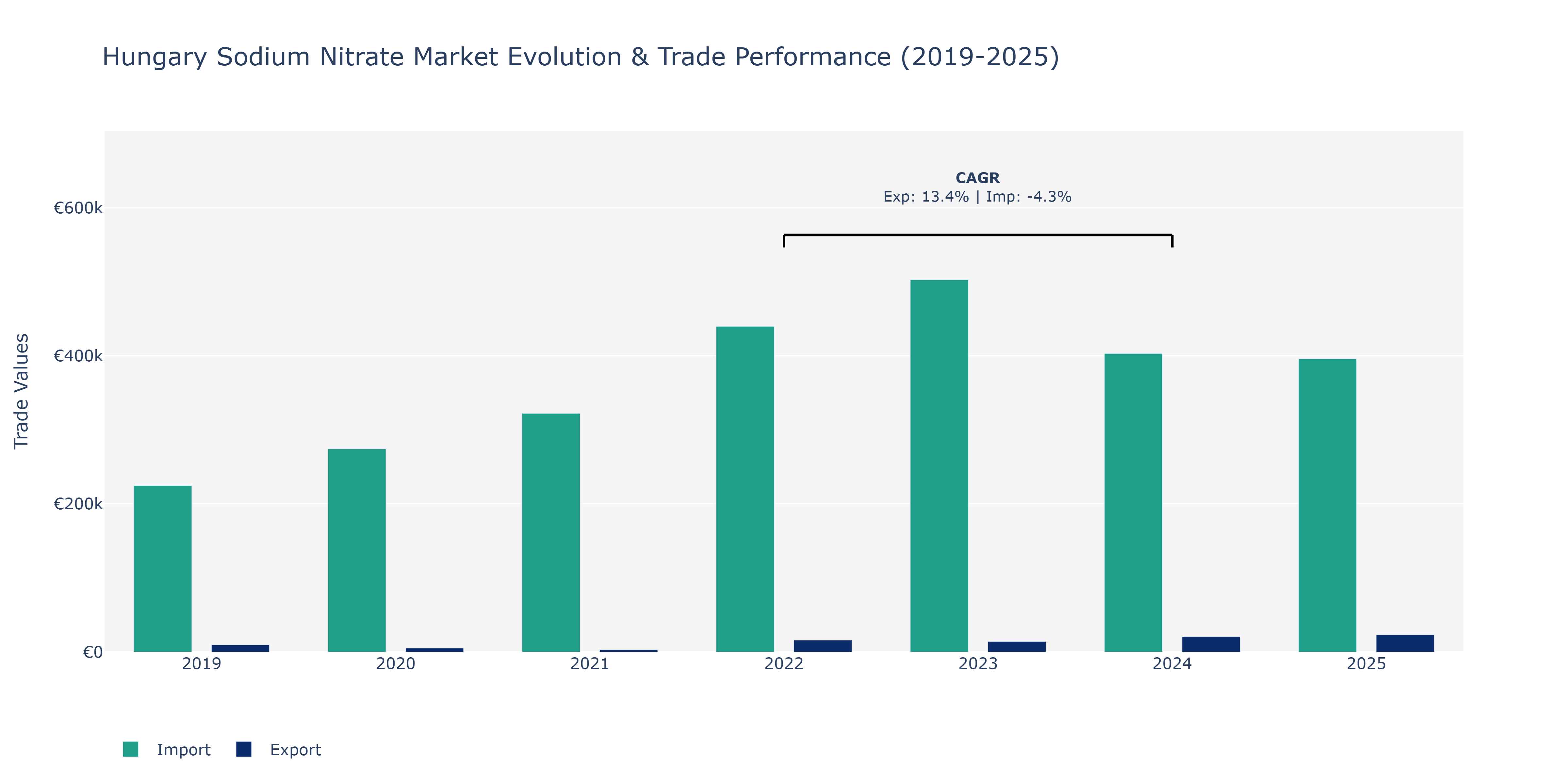Hungary Sodium Nitrate Market: Production & Trade Performance (2019-2025)
