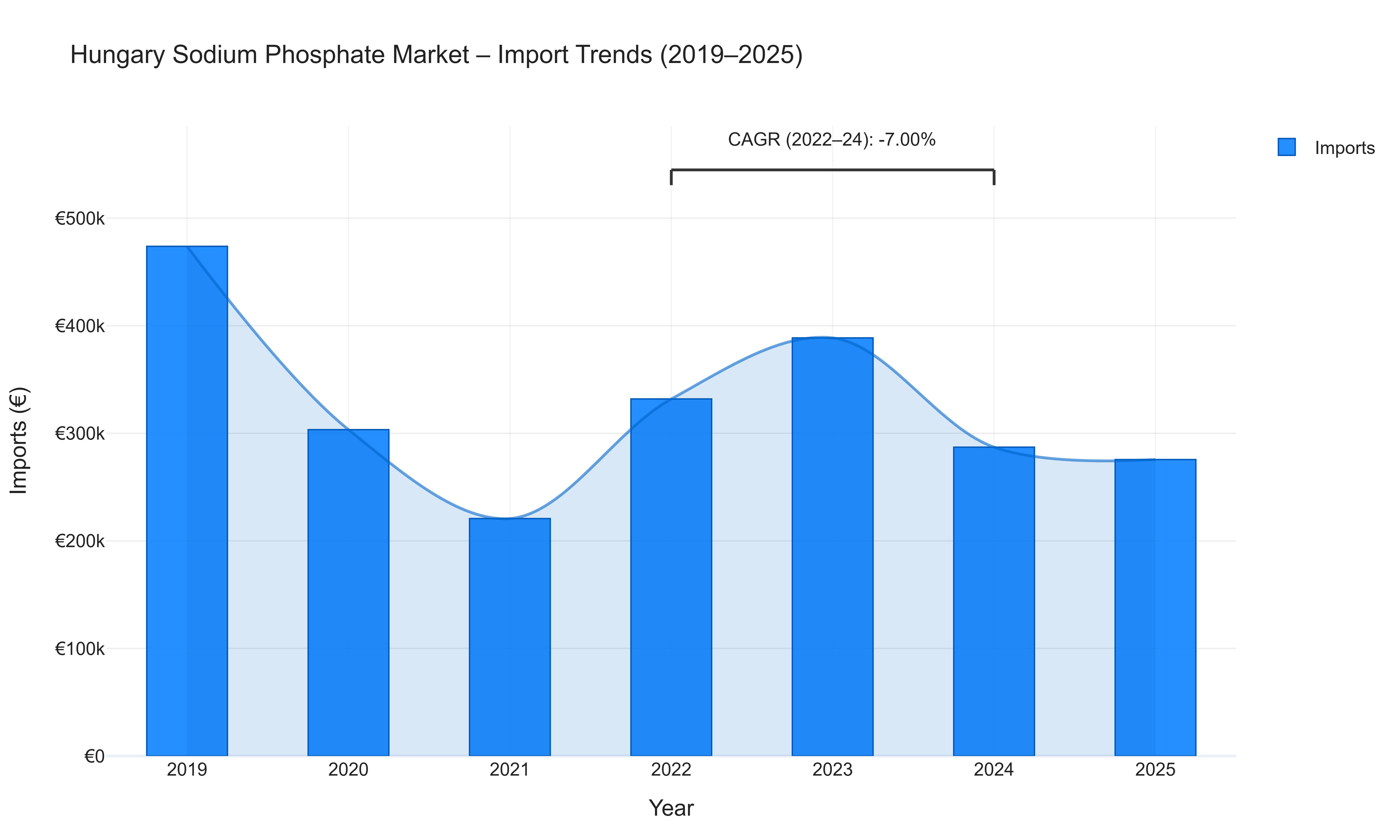 Hungary Sodium Phosphate Market - Import Trends (2019-2025)