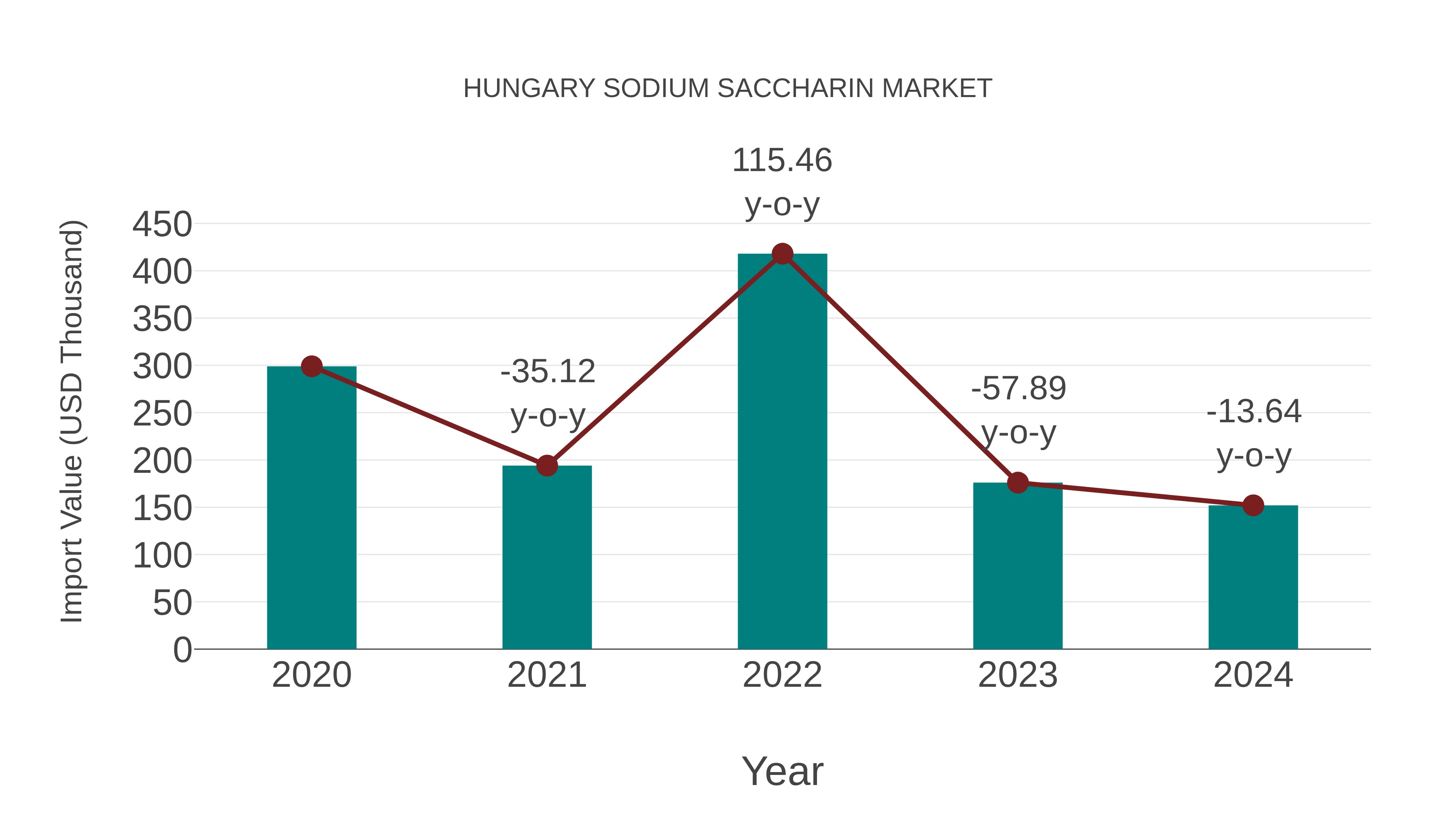  Hungary Sodium Saccharin Market: Import Trend Analysis