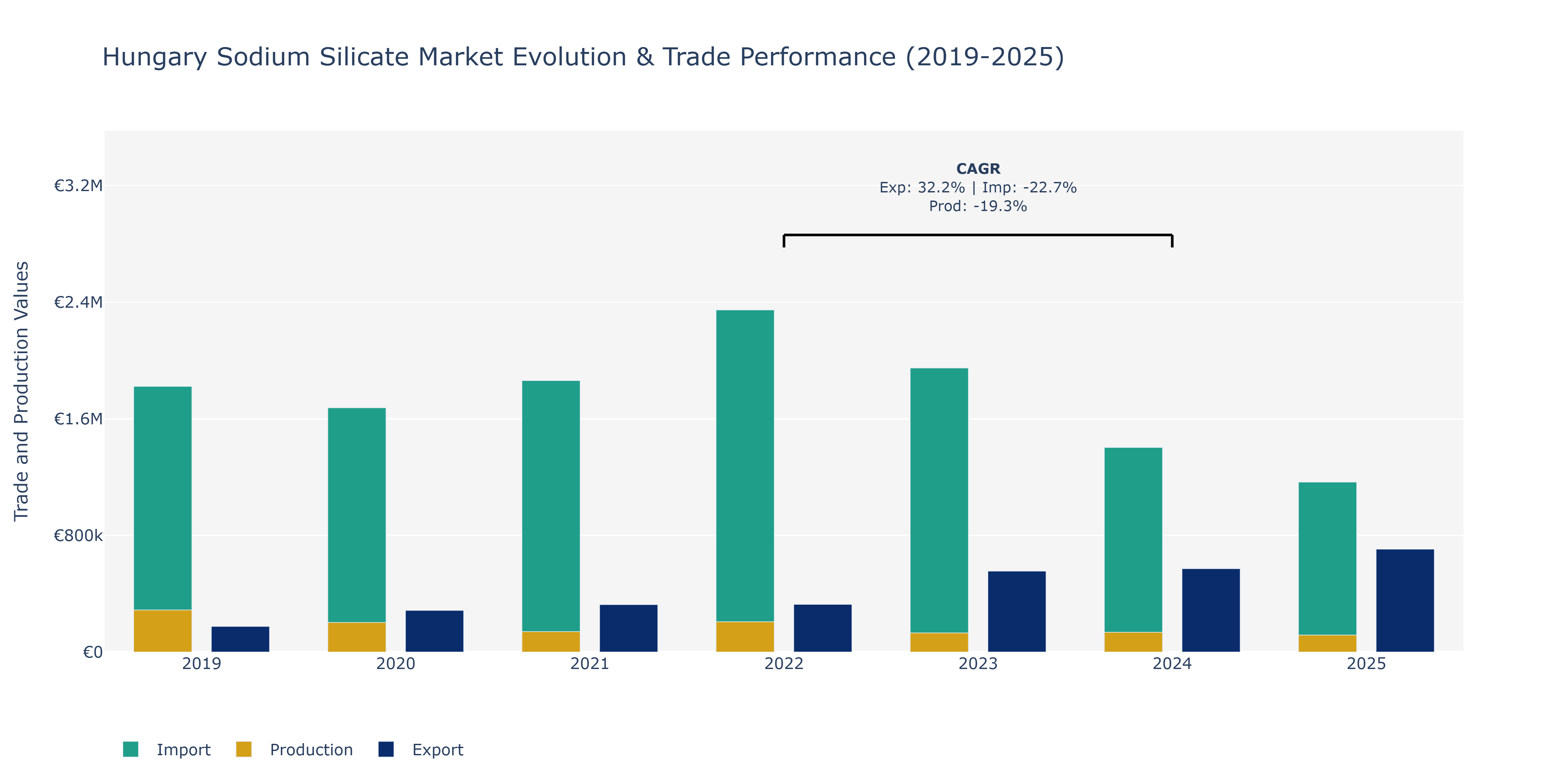 Hungary Sodium Silicate Market: Production & Trade Performance (2019-2025)