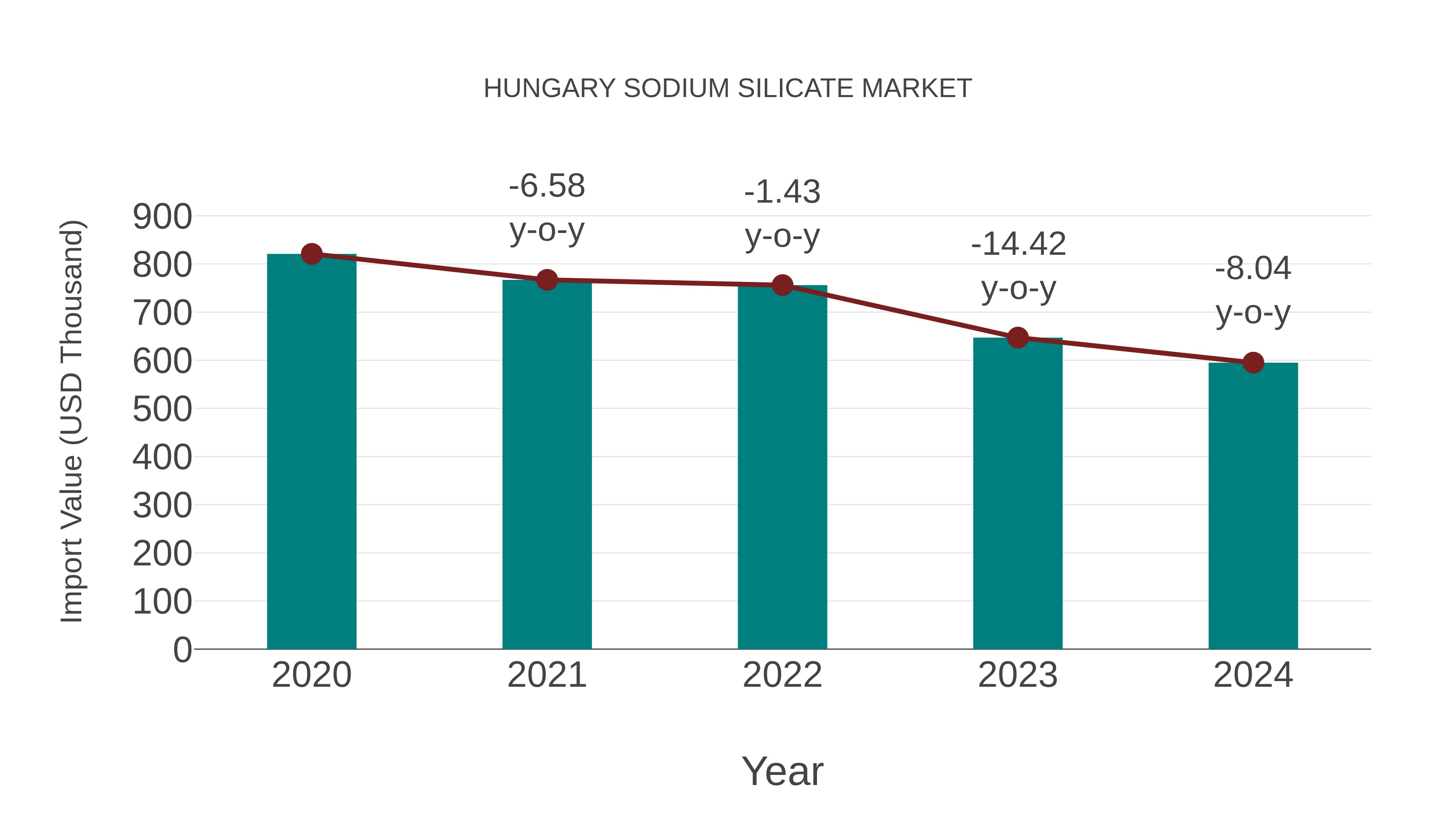  Hungary Sodium Silicate Market: Import Trend Analysis