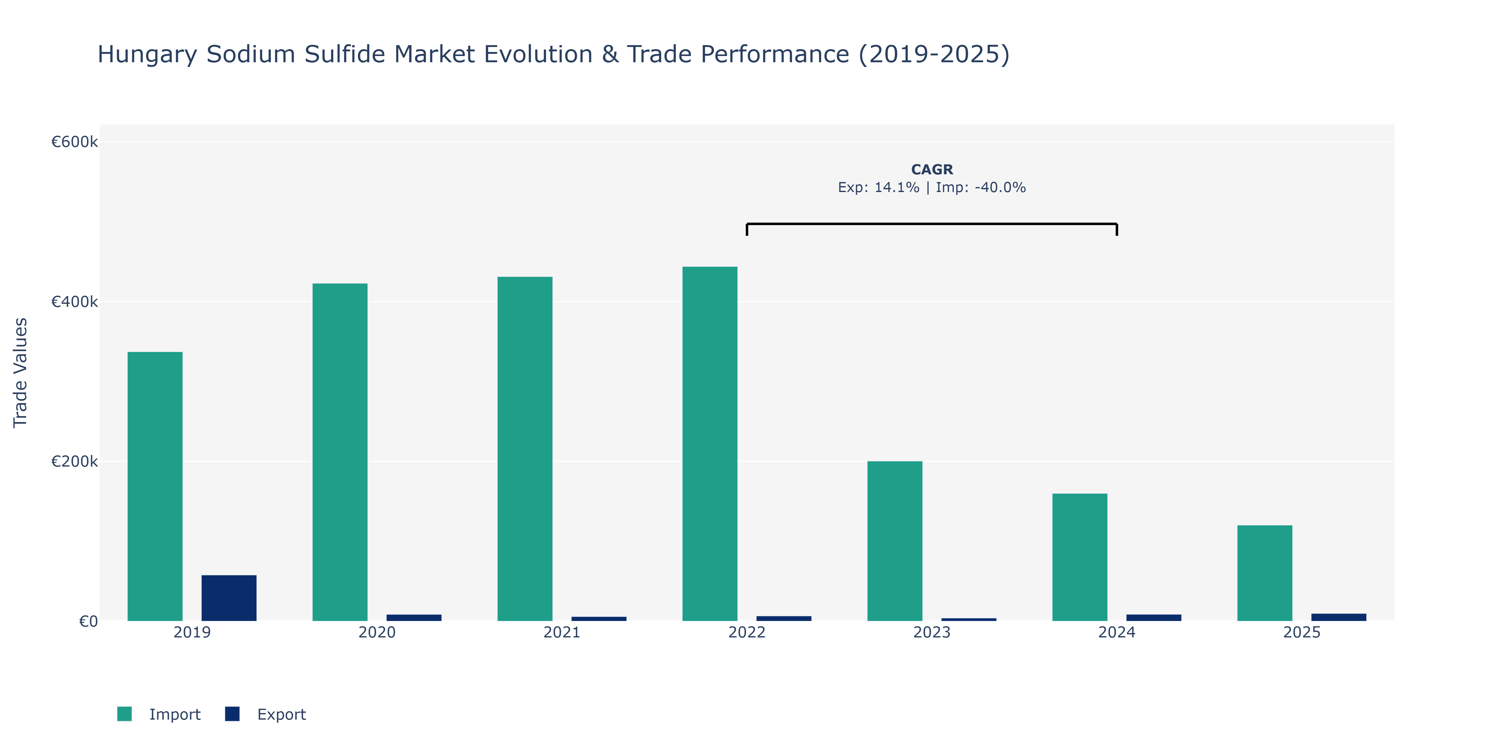 Hungary Sodium Sulfide Market: Production & Trade Performance (2019-2025) Size
