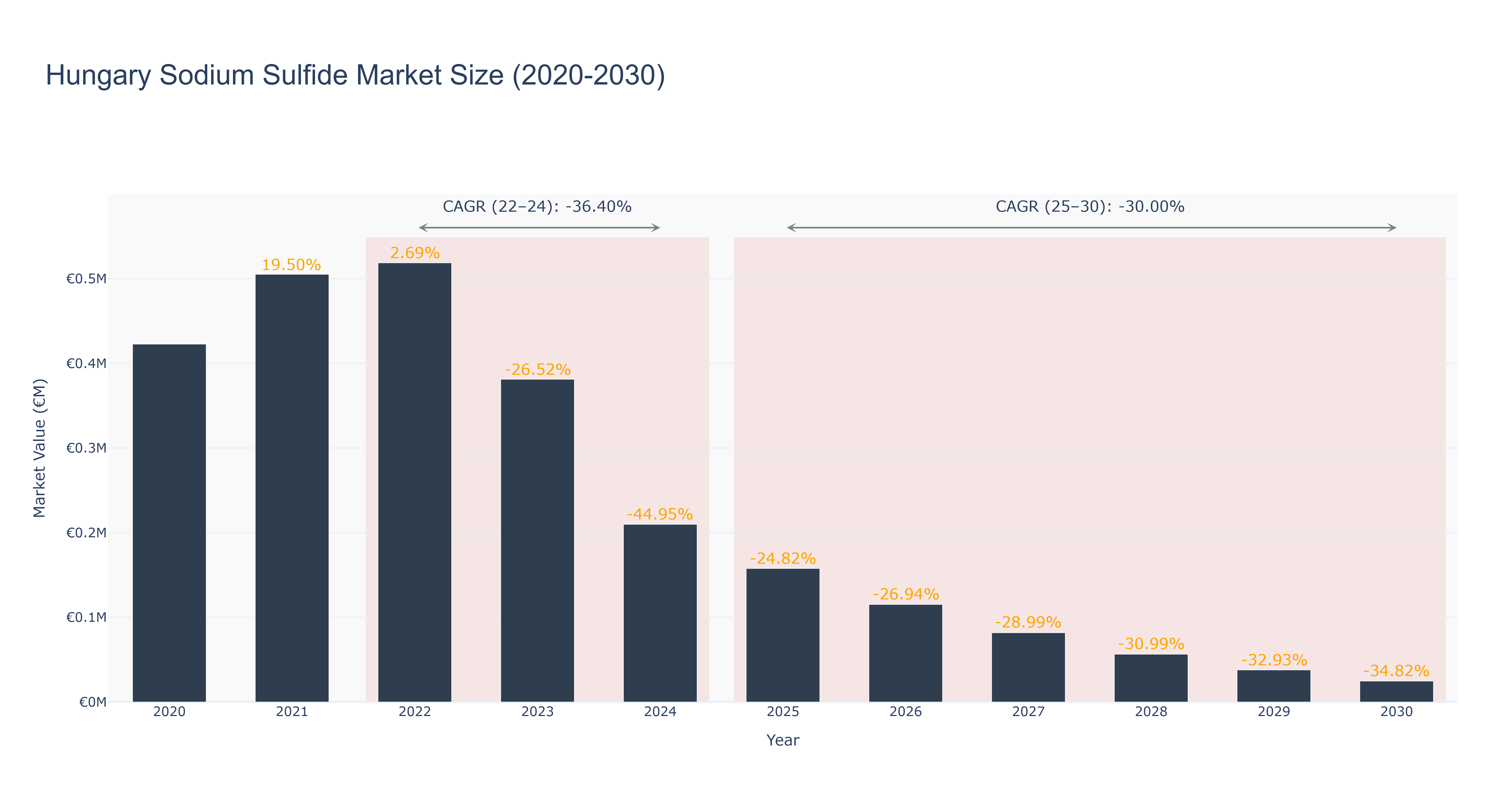 Hungary Sodium Sulfide Market Size (2020-2030) Size