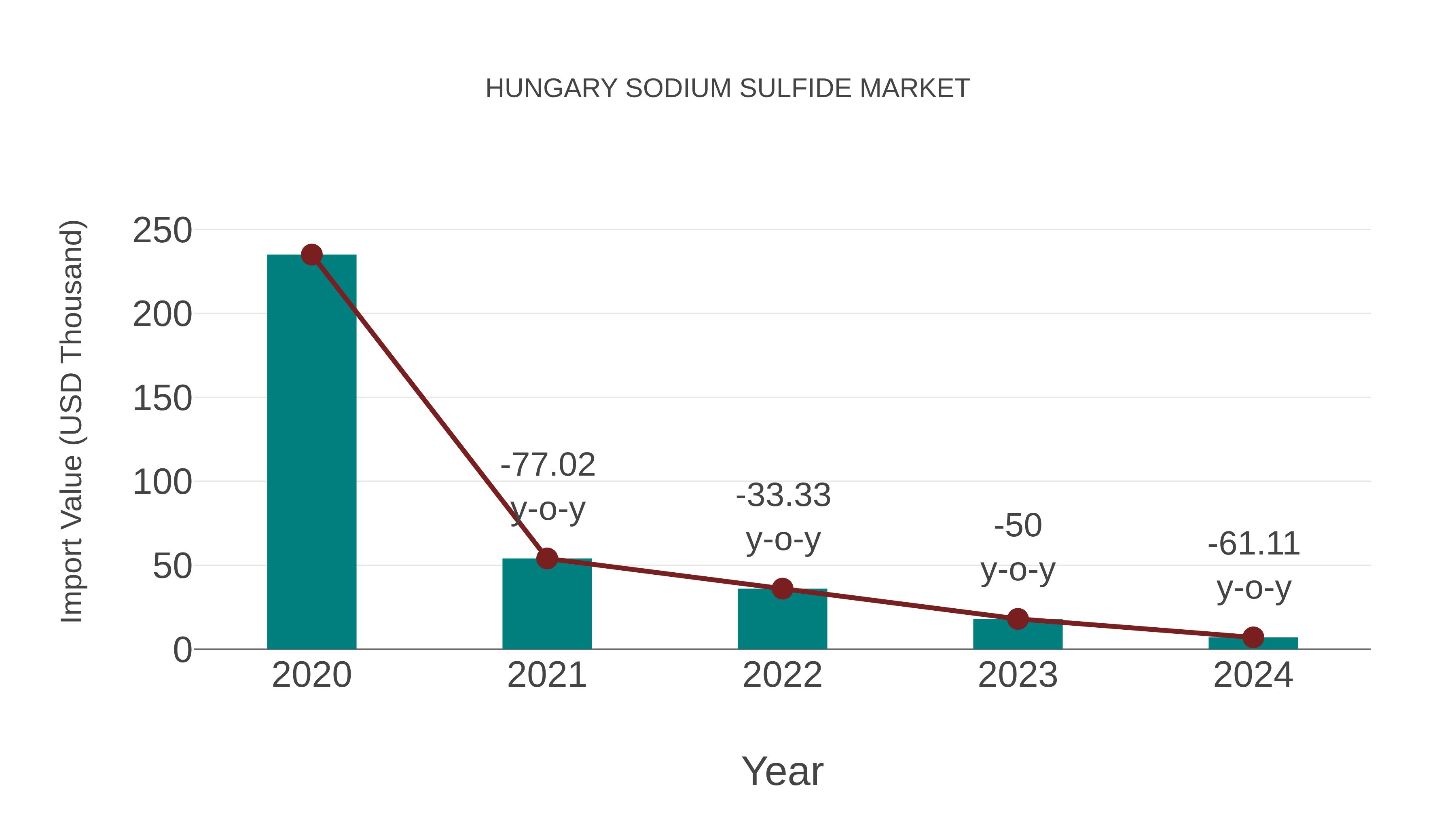  Hungary Sodium Sulfide Market: Import Trend Analysis