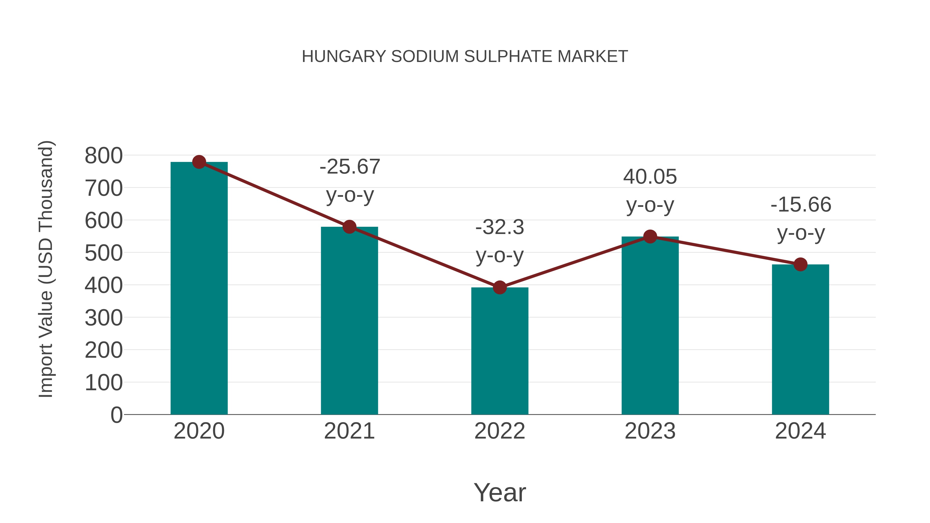  Hungary Sodium Sulphate Market: Import Trend Analysis