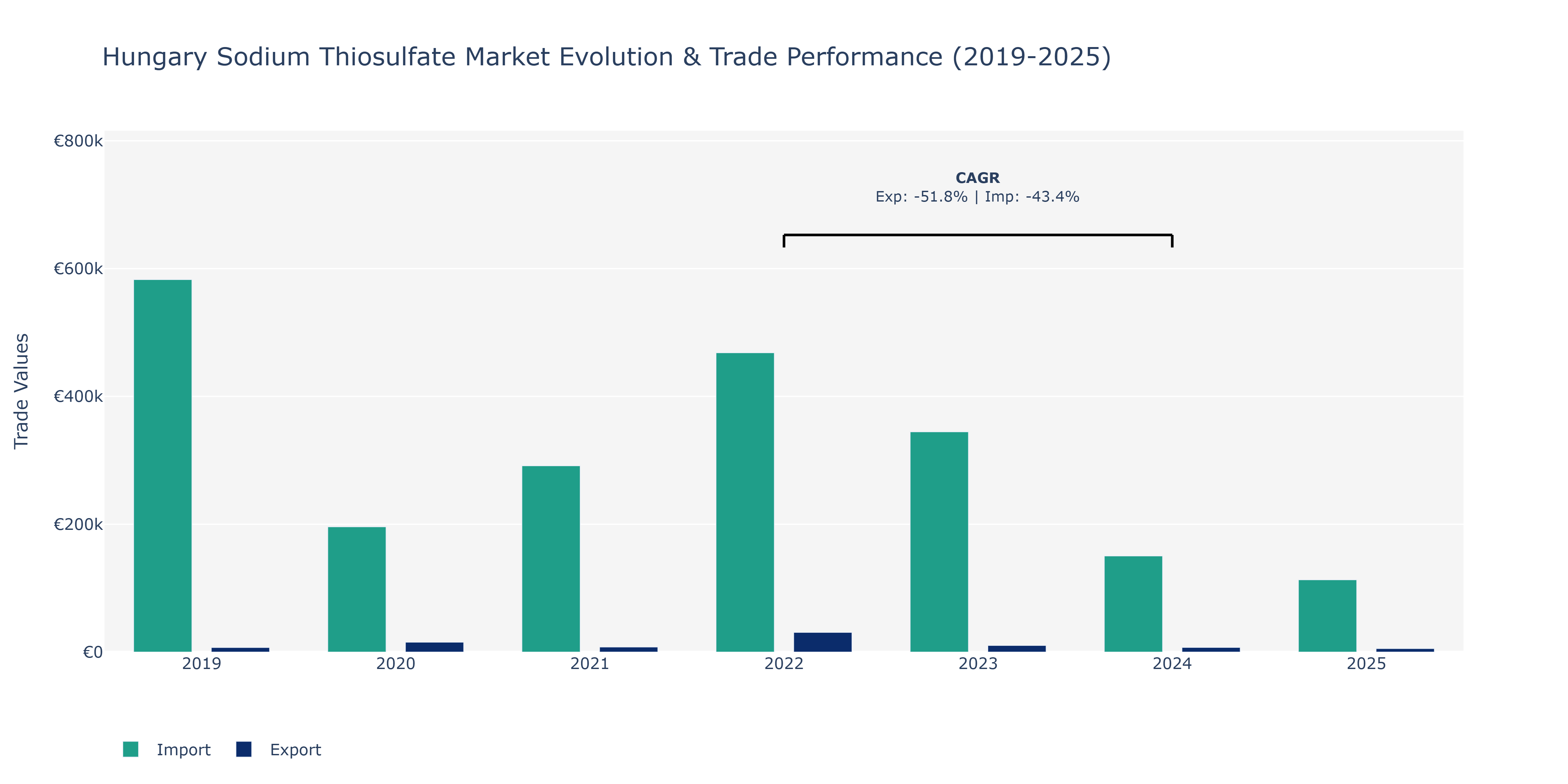 Hungary Sodium Thiosulfate Market: Production & Trade Performance (2019-2025)