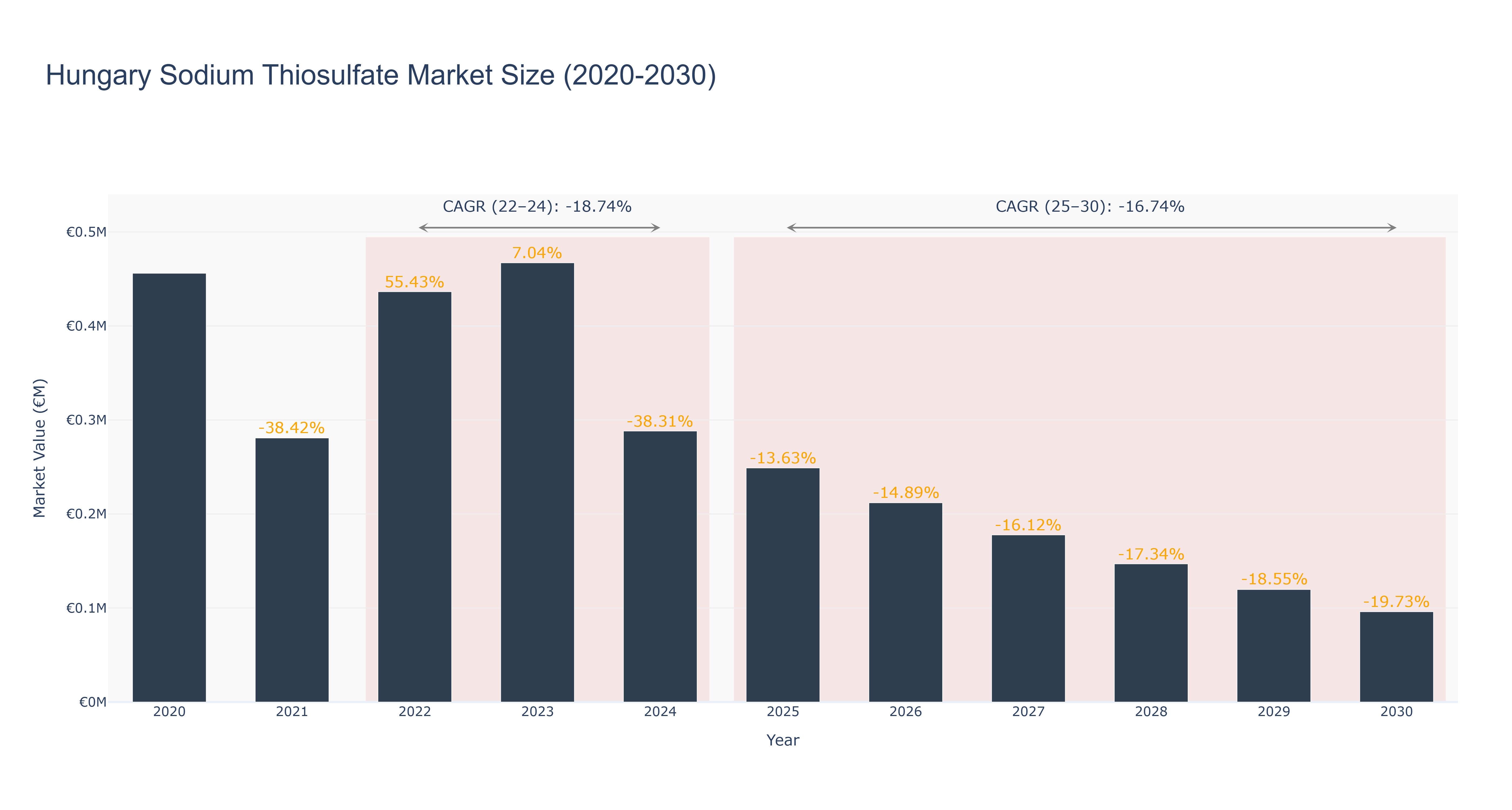 Hungary Sodium Thiosulfate Market Size (2020-2030)