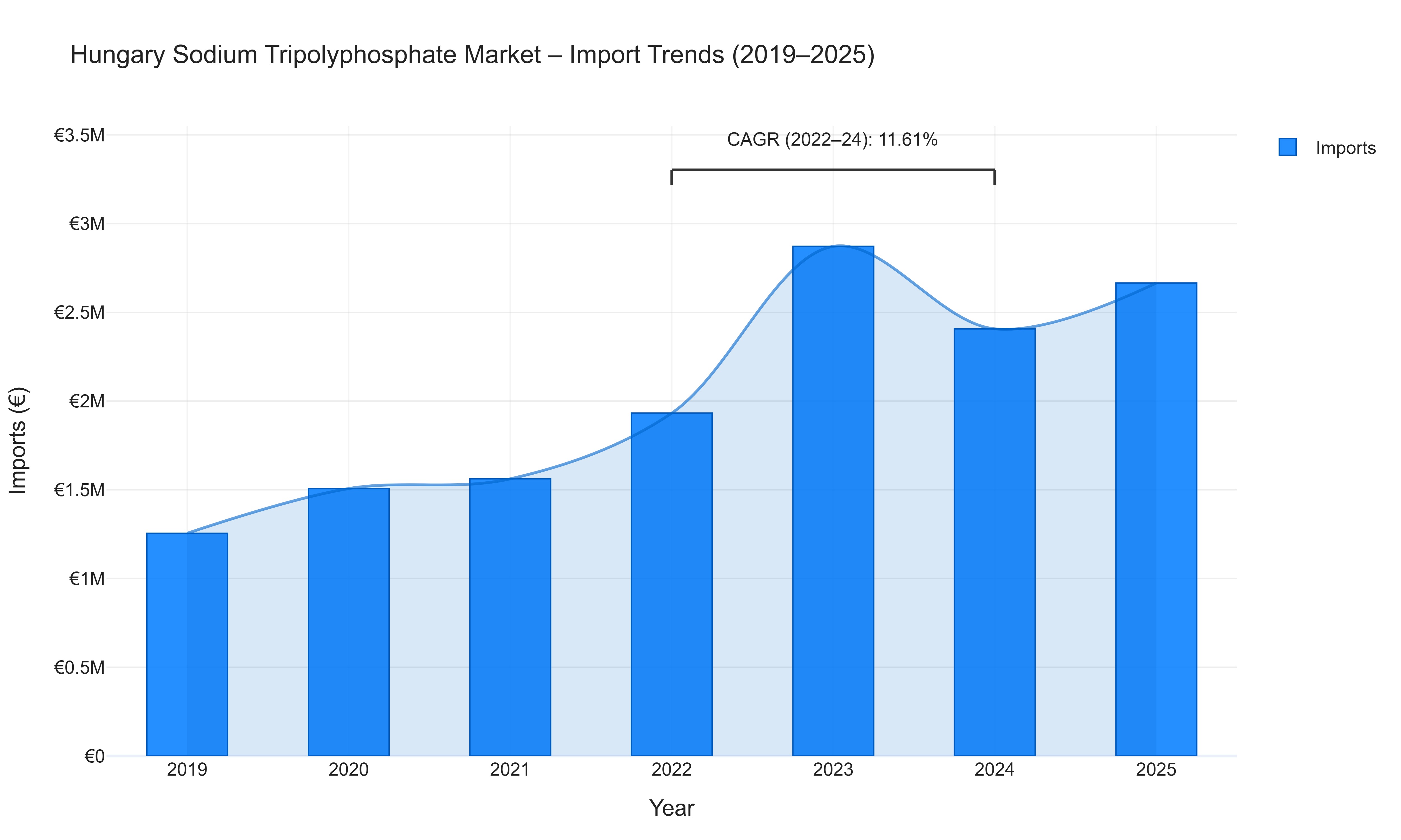 Hungary Sodium Tripolyphosphate Market - Import Trends (2019-2025)