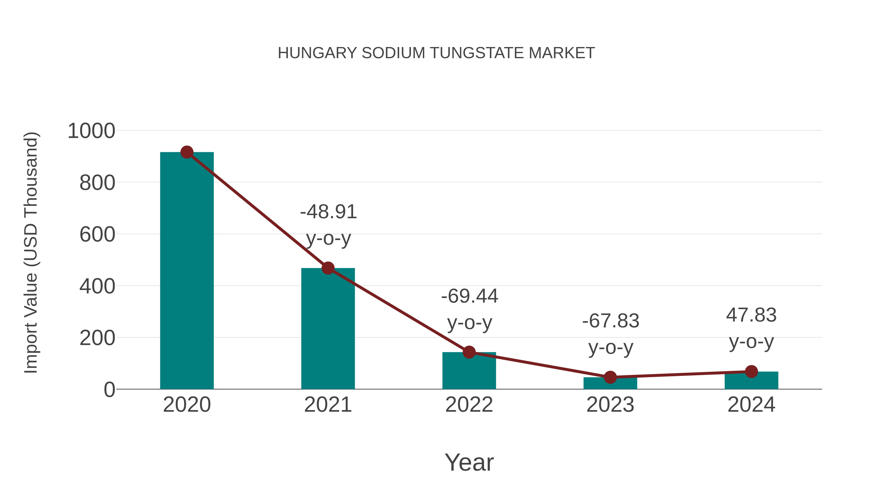  Hungary Sodium Tungstate Market: Import Trend Analysis