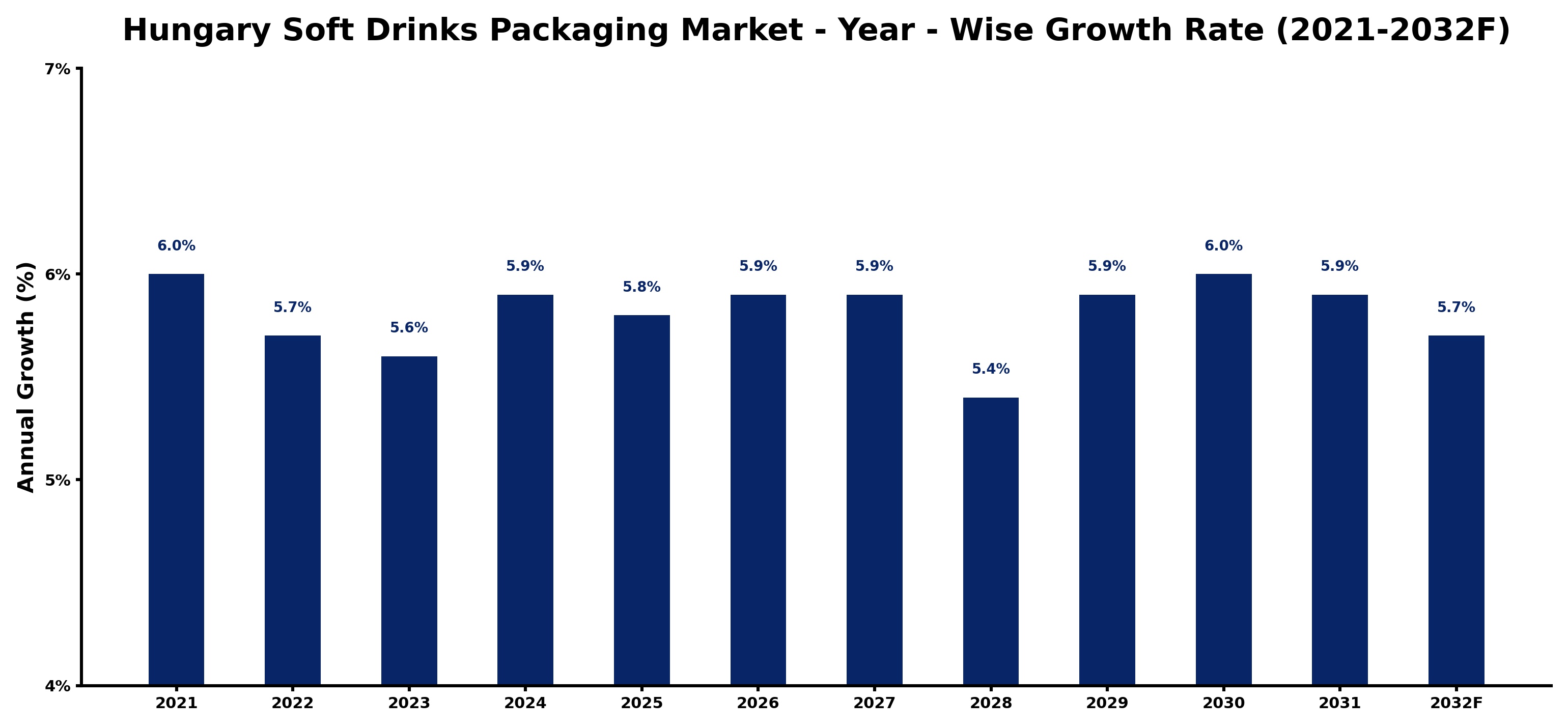 Hungary Soft Drinks Packaging Market Year-wise Growth Rate and Key Drivers