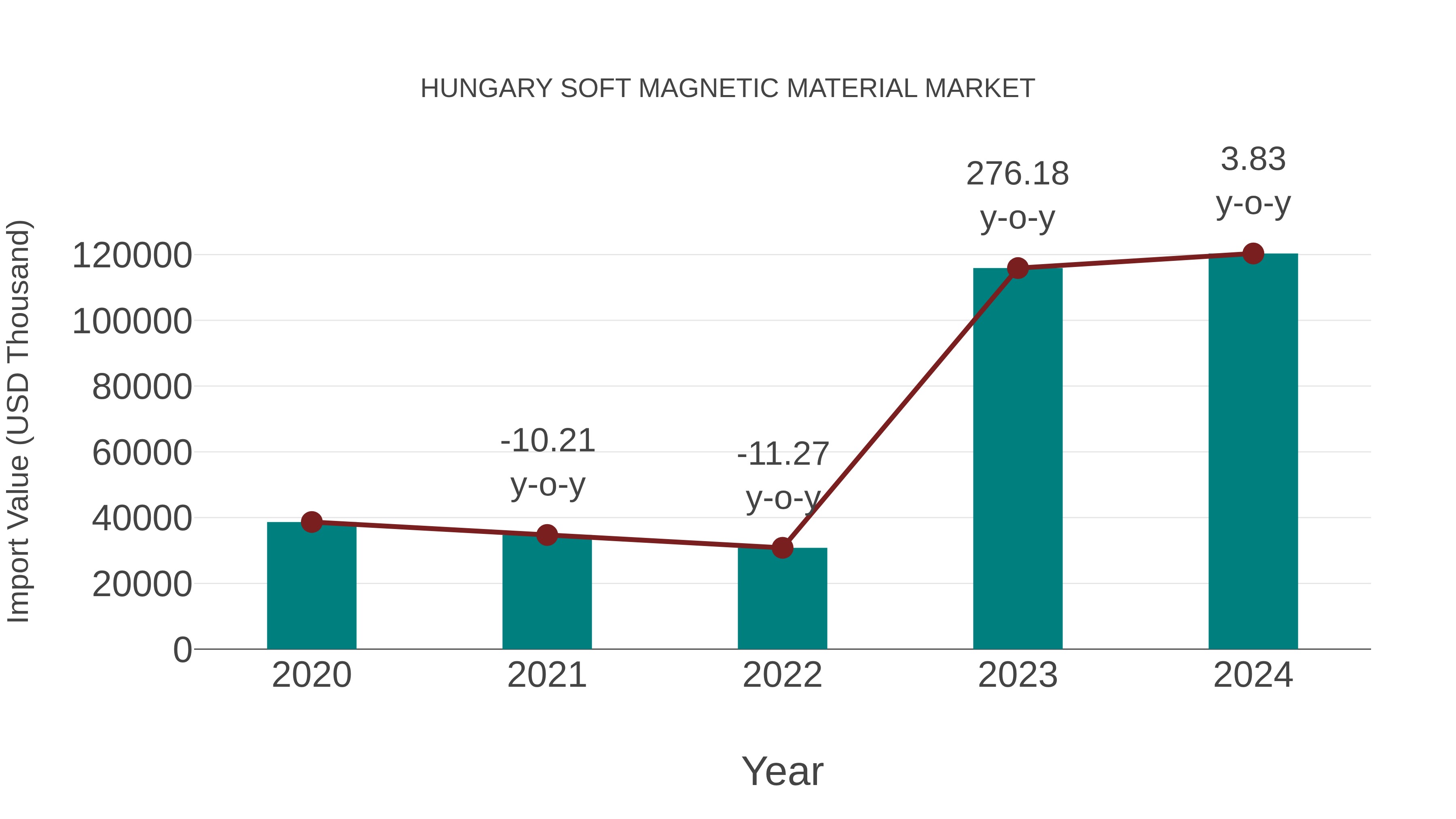 Hungary Soft Magnetic Material Market: Import Trend Analysis