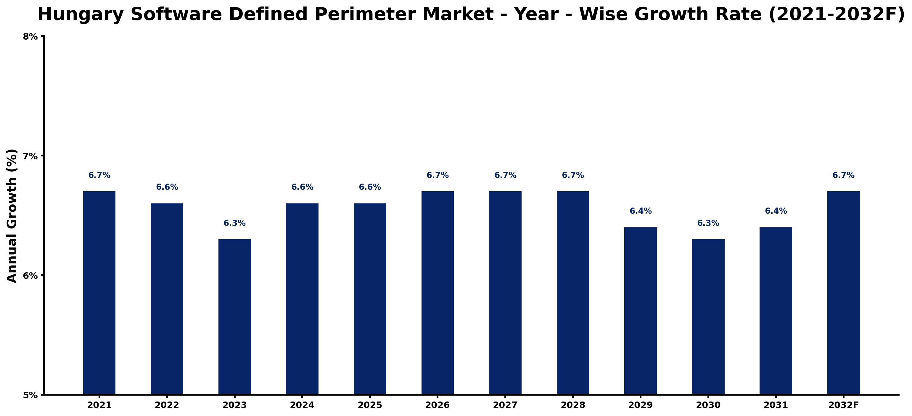 Hungary Software Defined Perimeter Market Year-wise Growth Rate and Key Drivers
