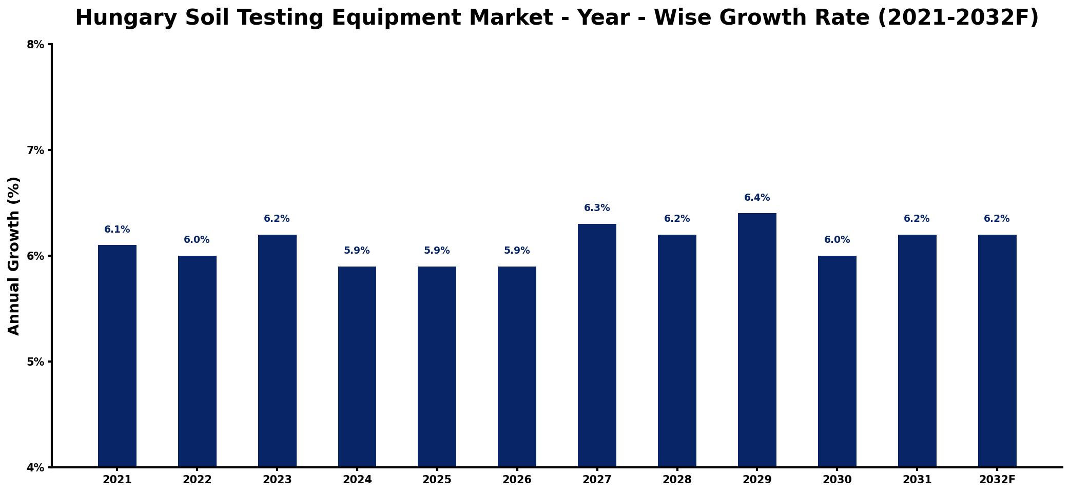 Hungary Soil Testing Equipment Market Year-wise Growth Rate and Key Drivers