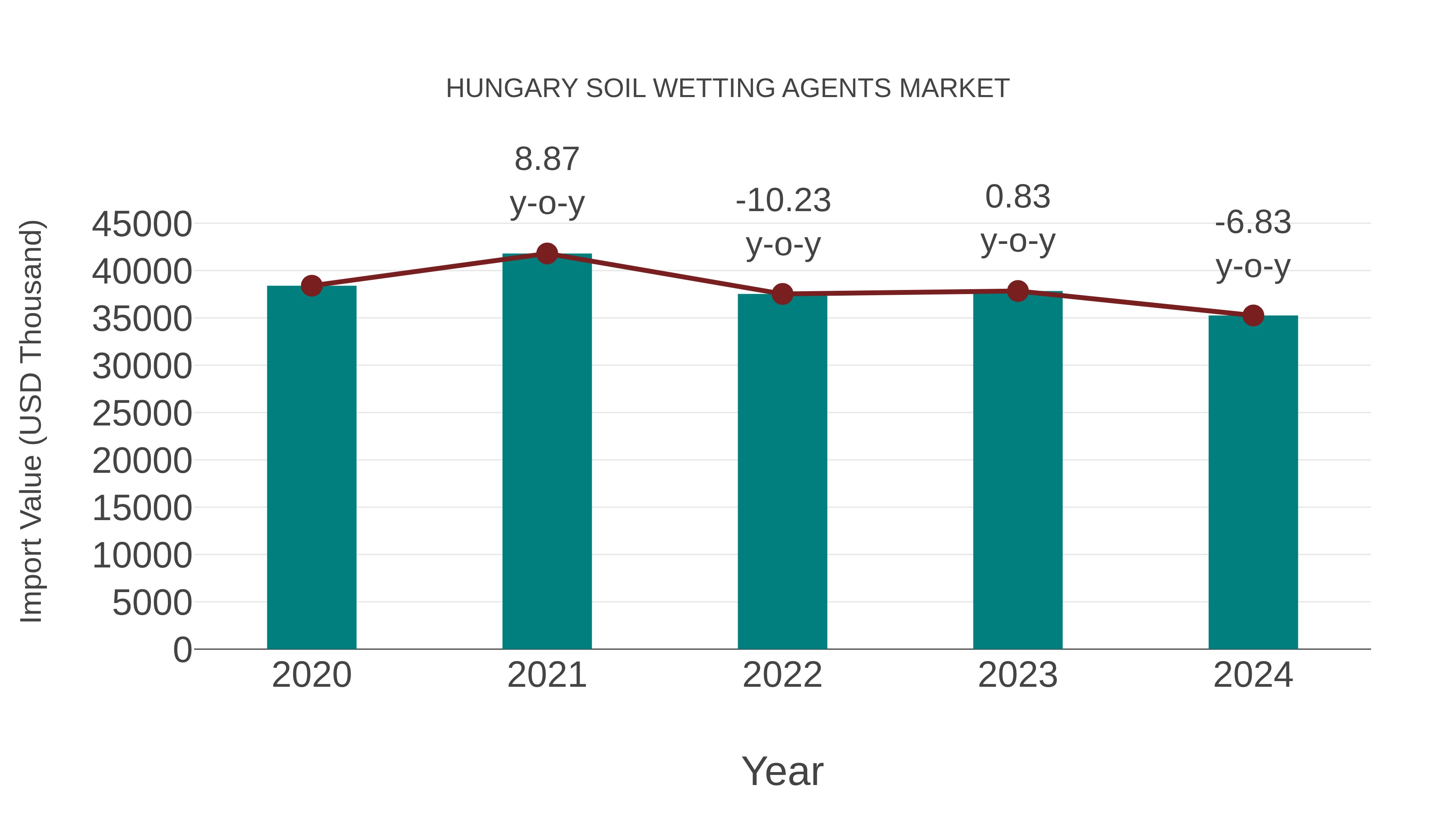 Hungary Soil Wetting Agents Market: Import Trend Analysis