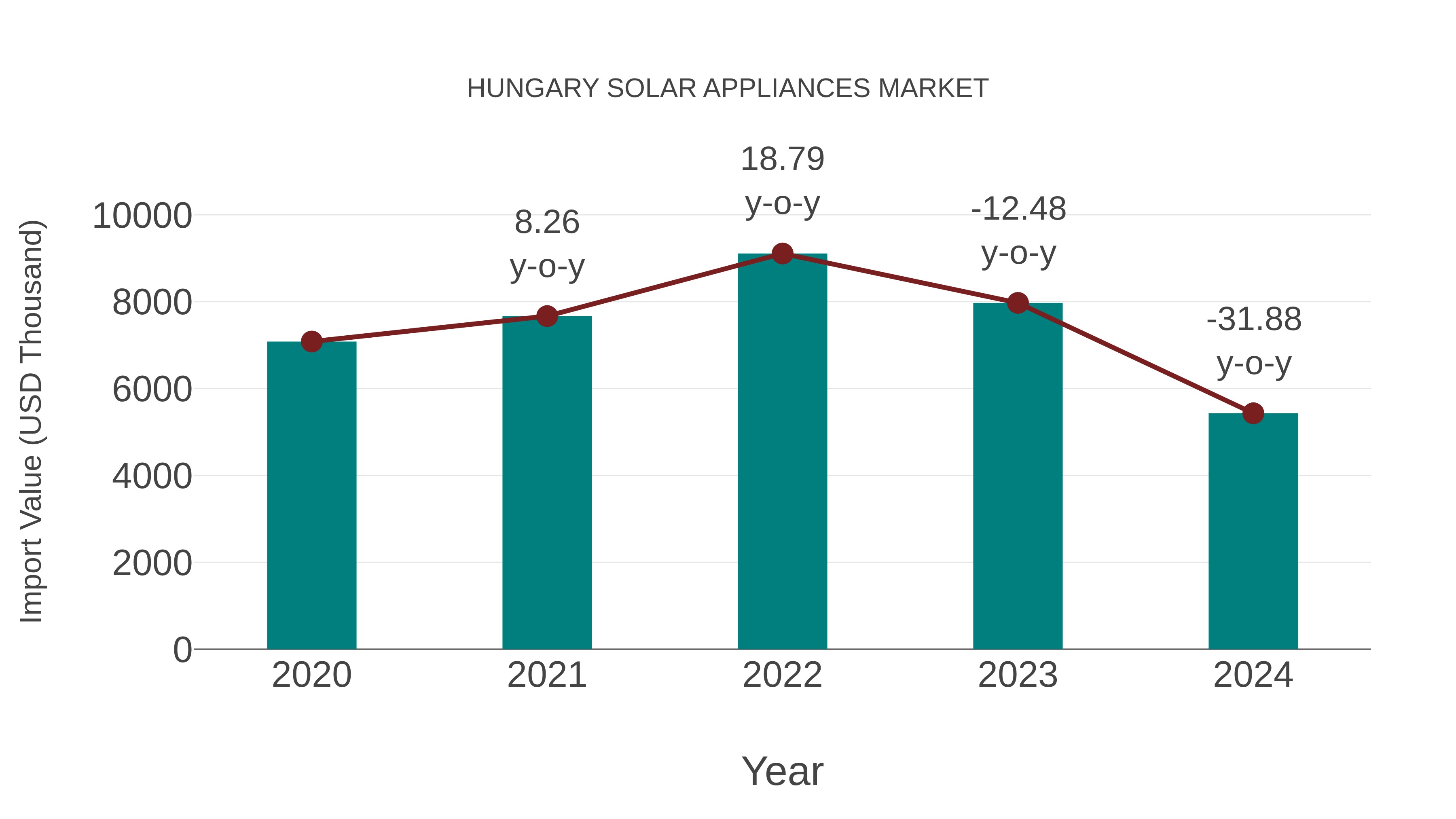  Hungary Solar Appliances Market: Import Trend Analysis