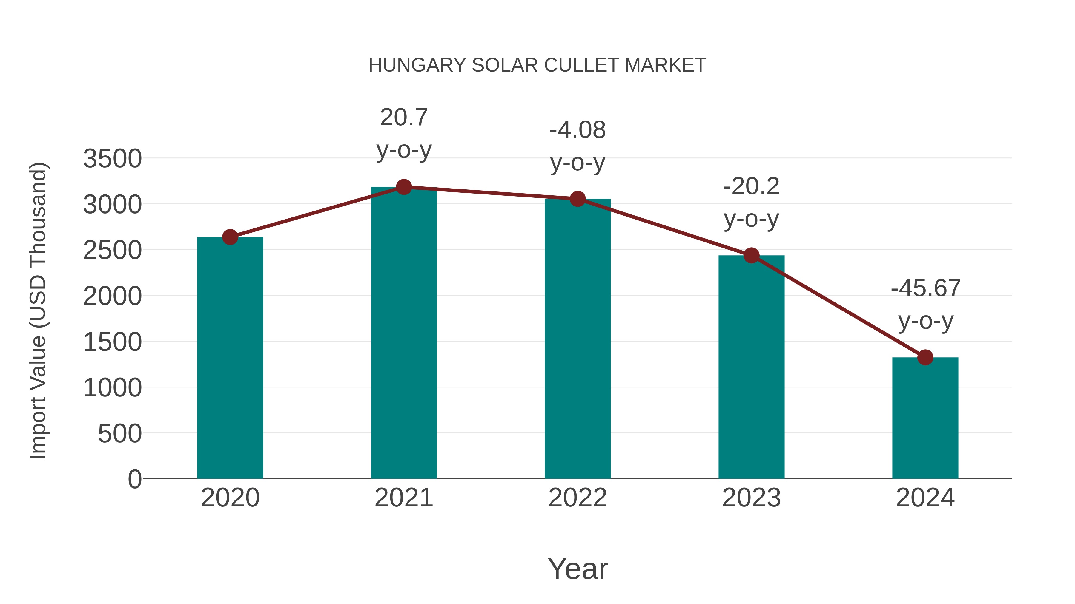  Hungary Solar Cullet Market: Import Trend Analysis