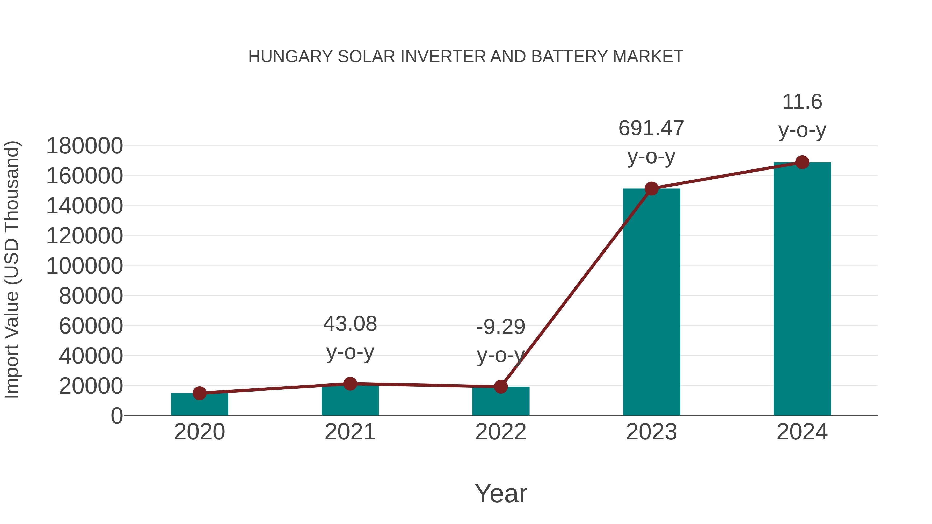  Hungary Solar Inverter and Battery Market: Import Trend Analysis
