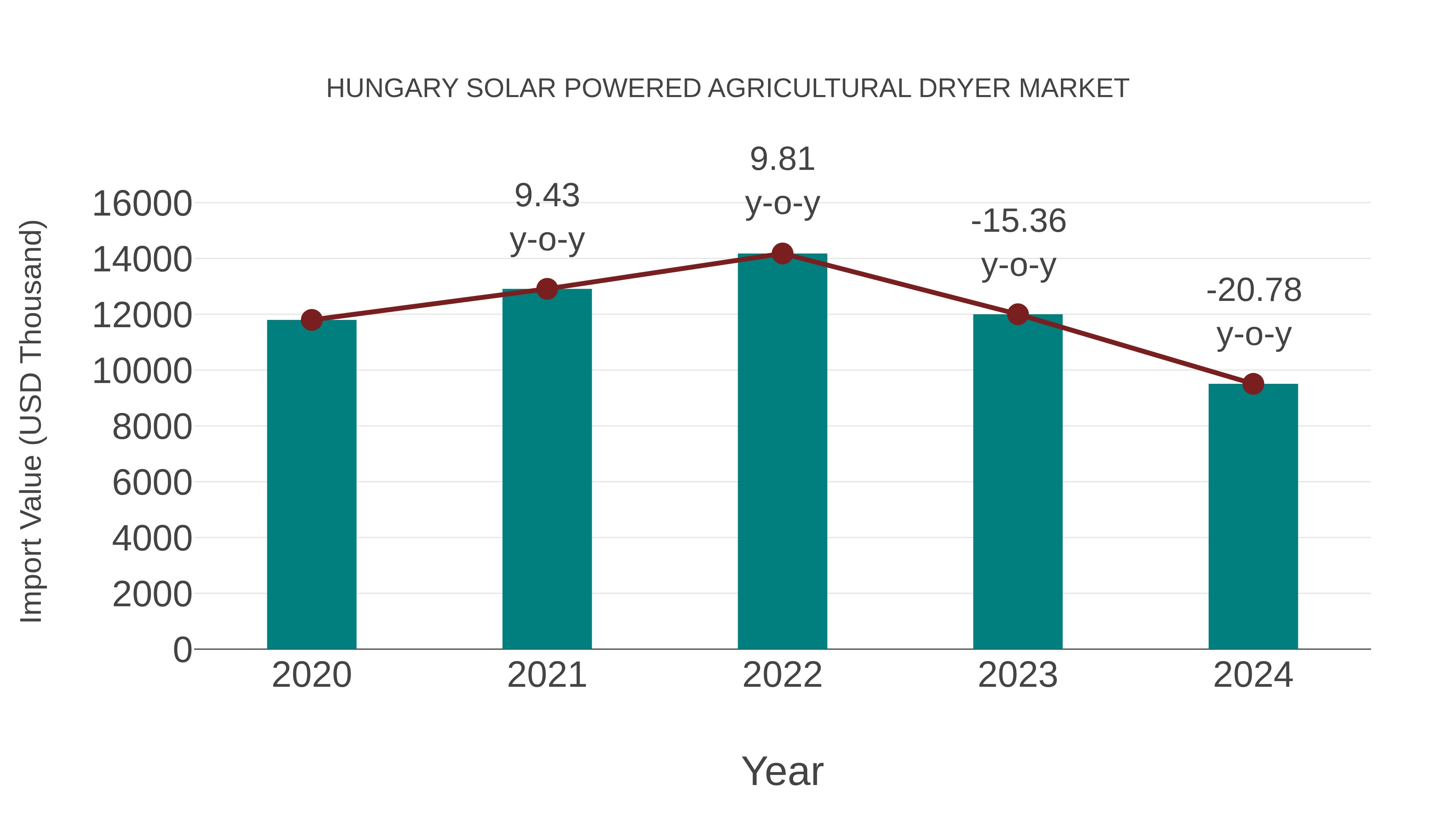 Hungary Solar Powered Agricultural Dryer Market: Import Trend Analysis