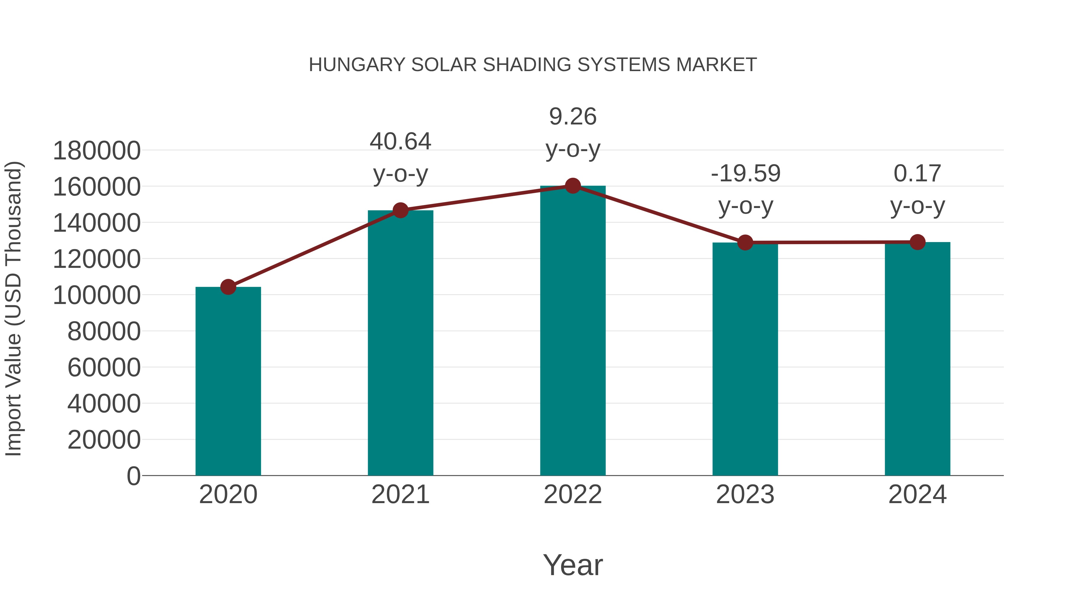  Hungary Solar Shading Systems Market: Import Trend Analysis