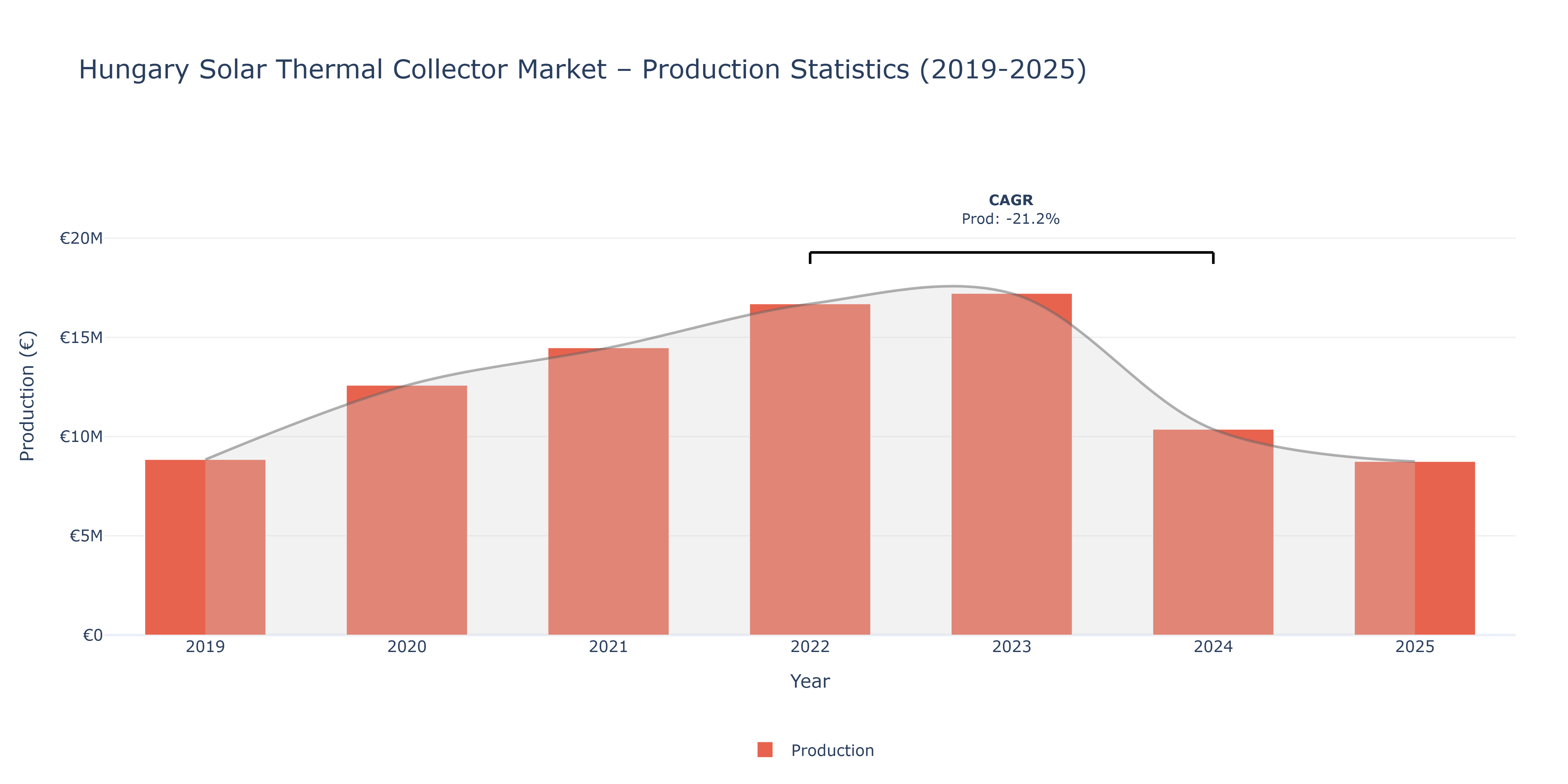 Hungary Solar Thermal Collector  - Market Production Statistics (2019-2025)
