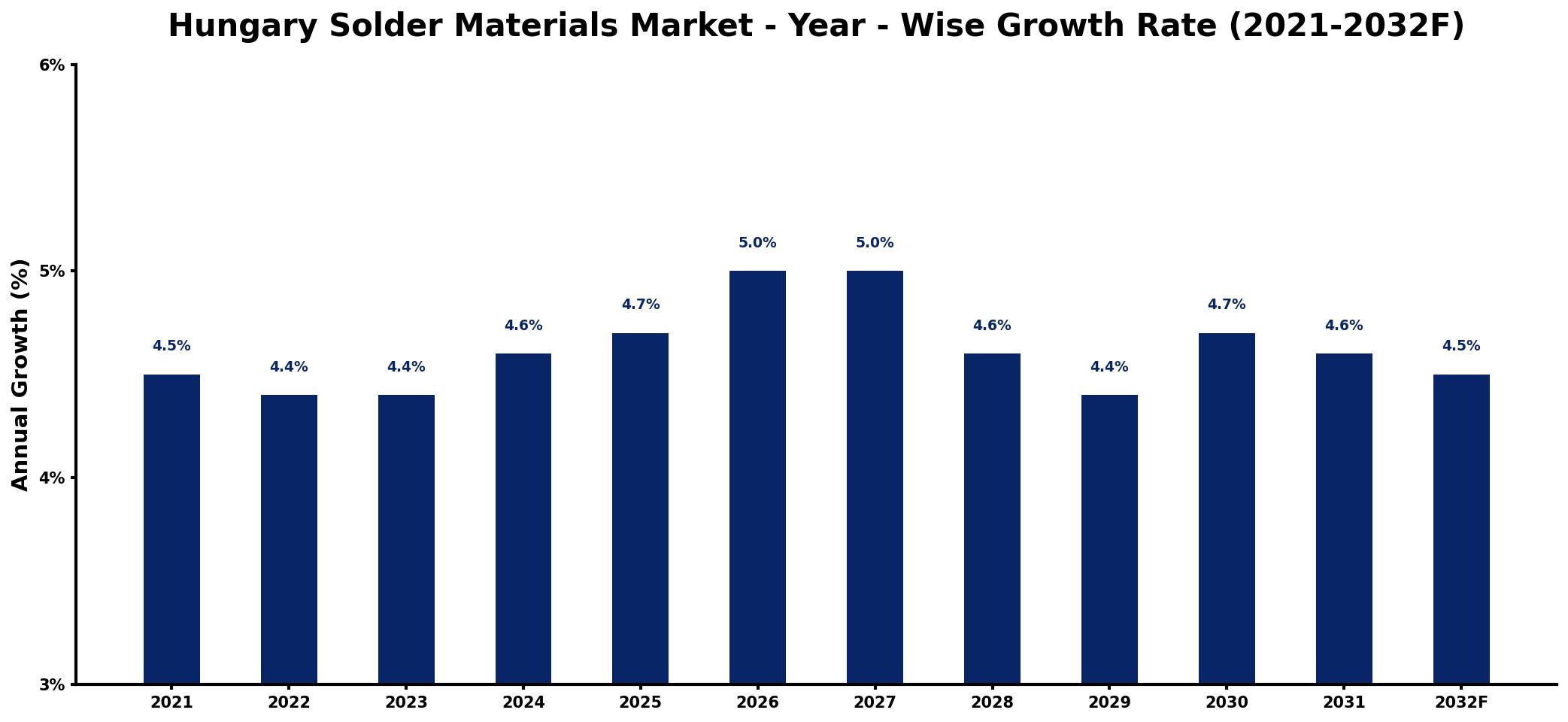 Hungary Solder Materials Market Year-wise Growth Rate and Key Drivers