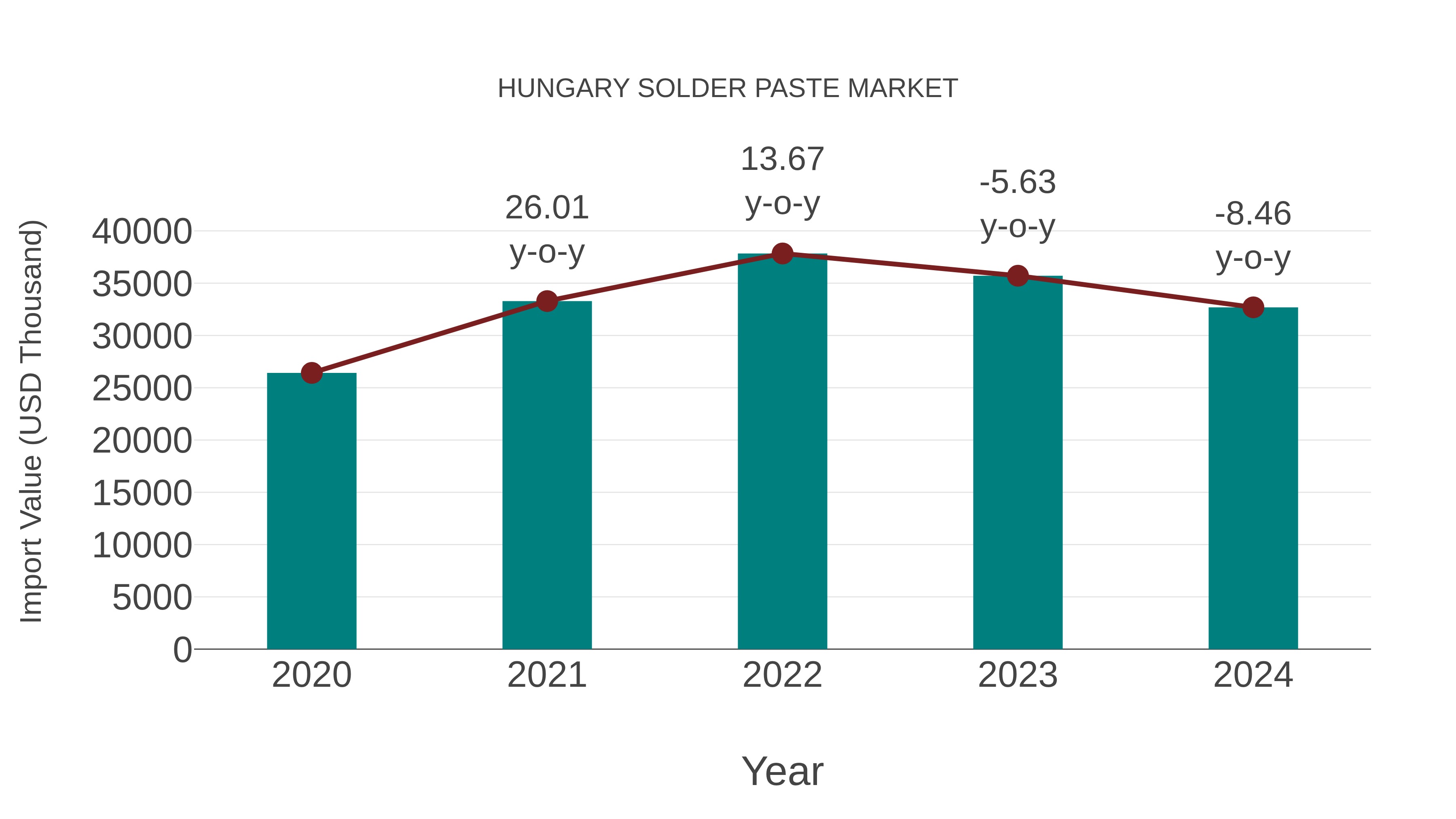 Hungary Solder Paste Market: Import Trend Analysis