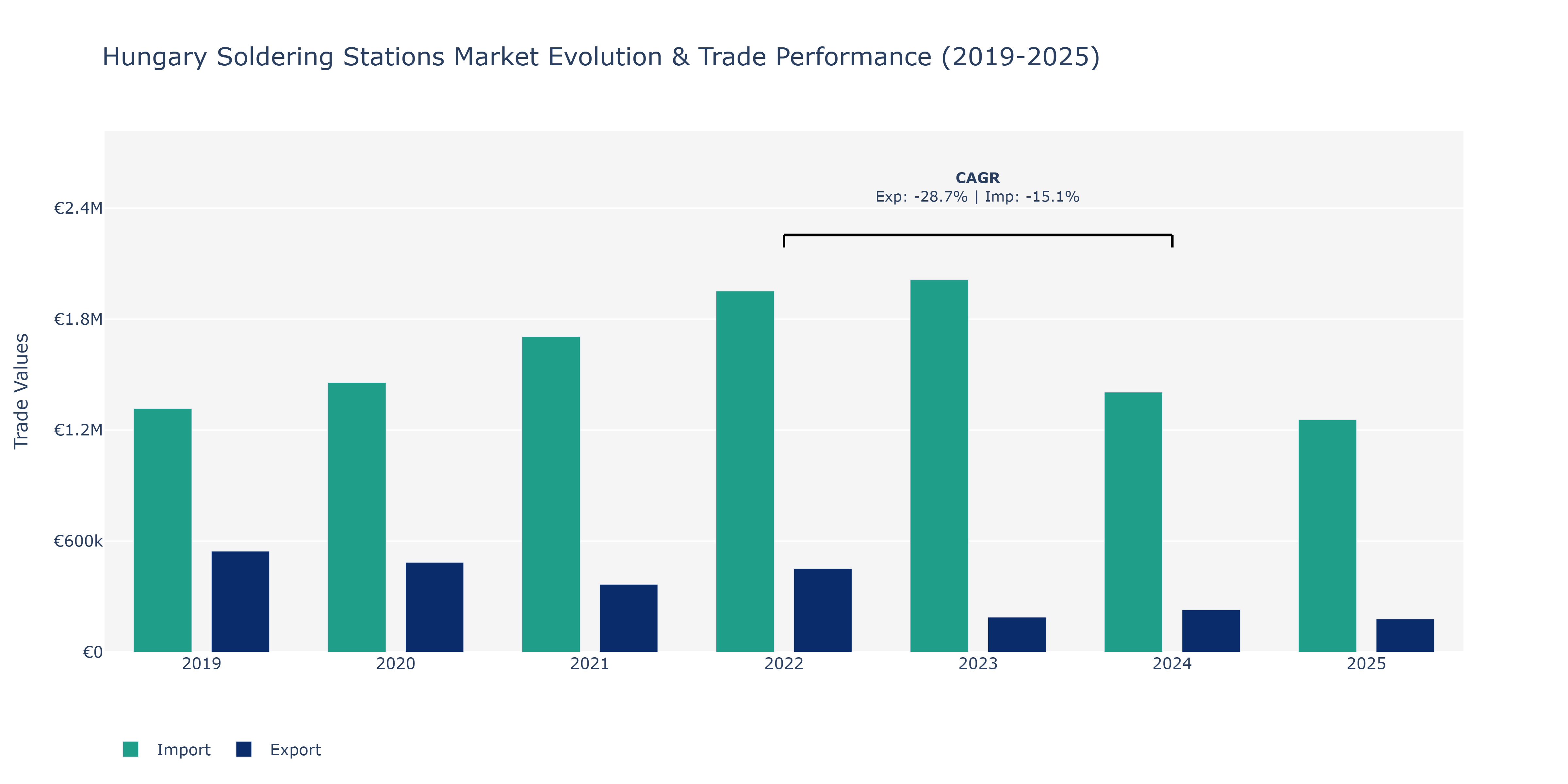 Hungary Soldering Stations Market: Production & Trade Performance (2019-2025)