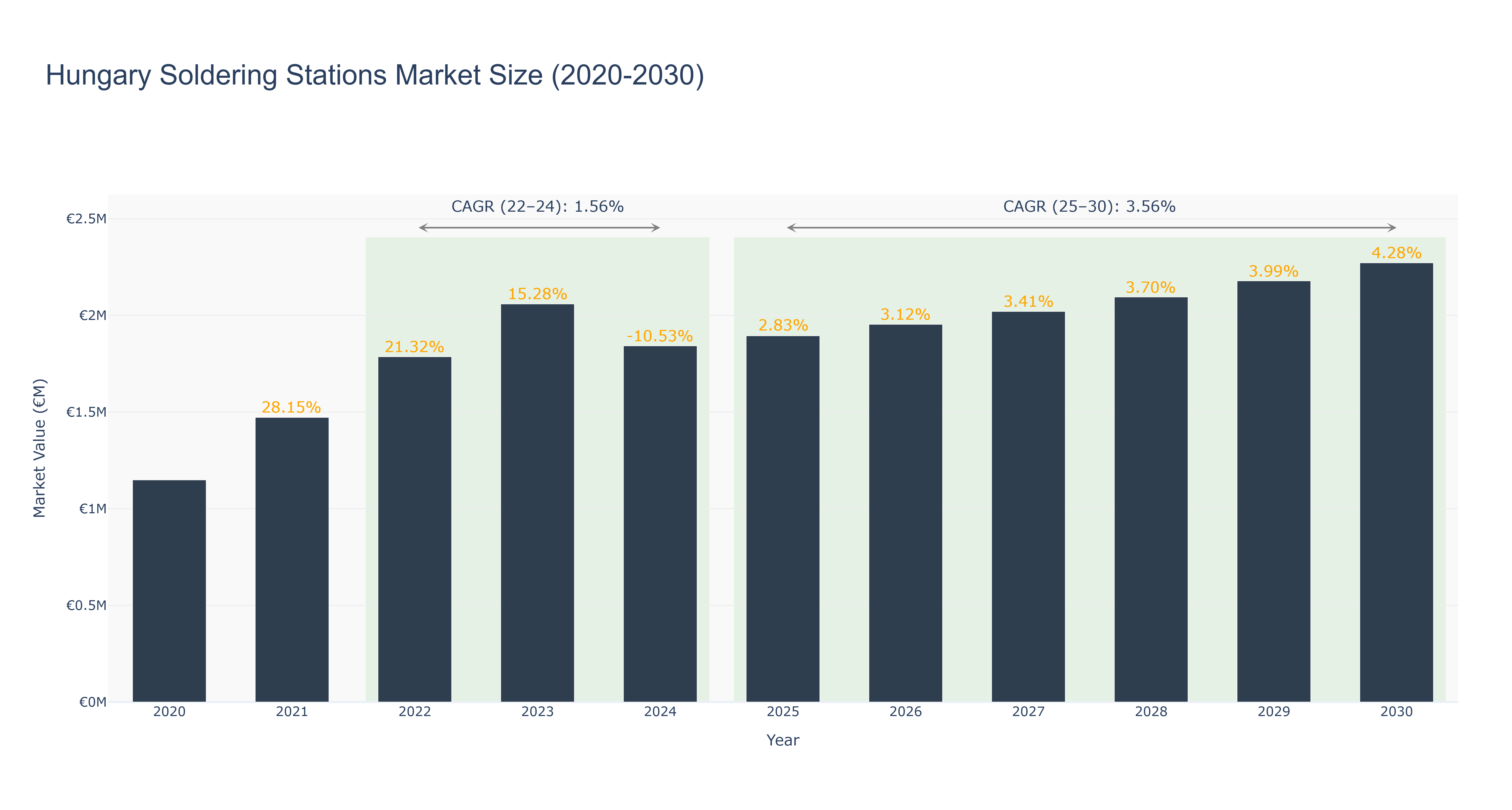 Hungary Soldering Stations Market Size (2020-2030)
