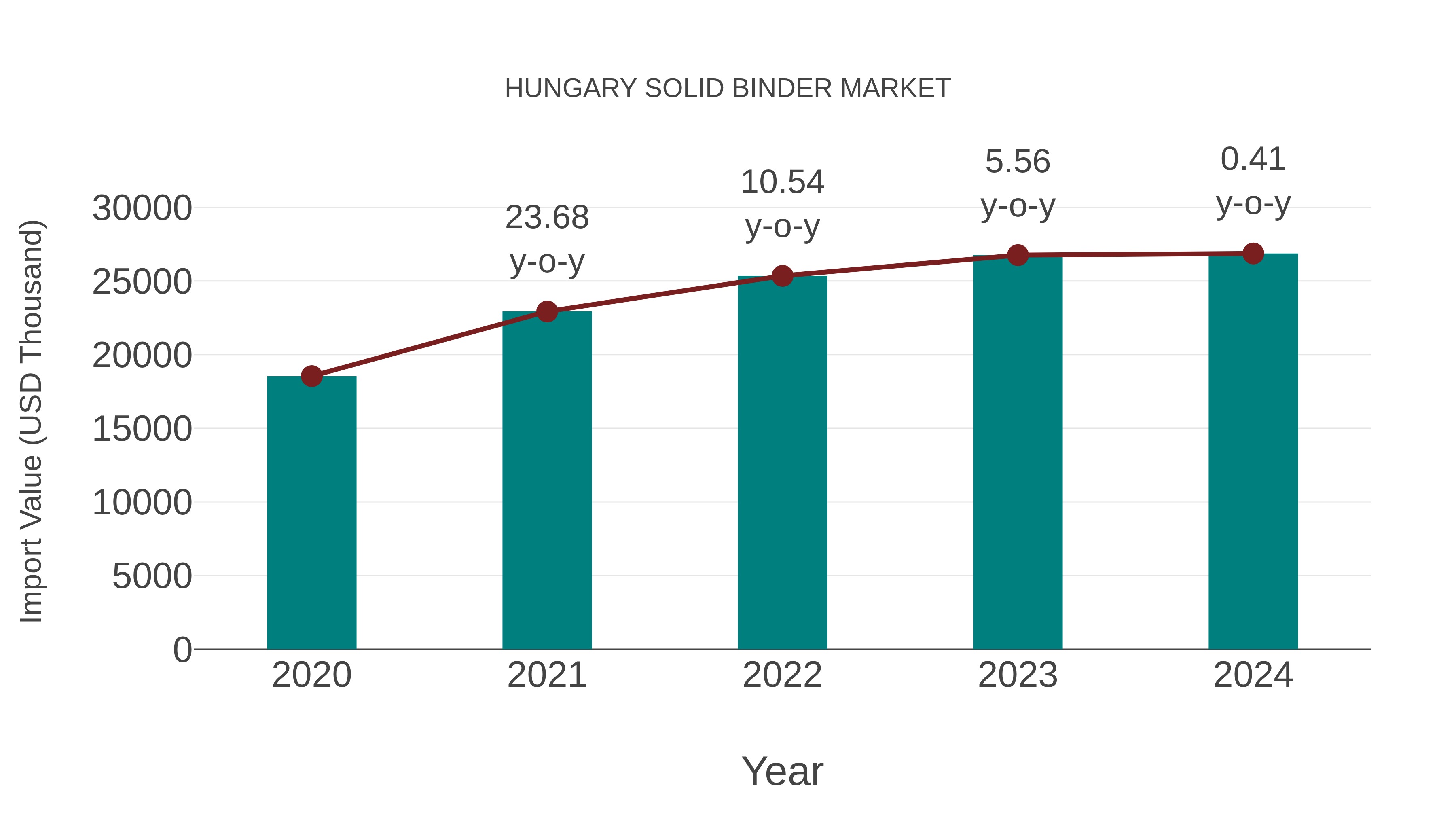  Hungary Solid Binder Market: Import Trend Analysis