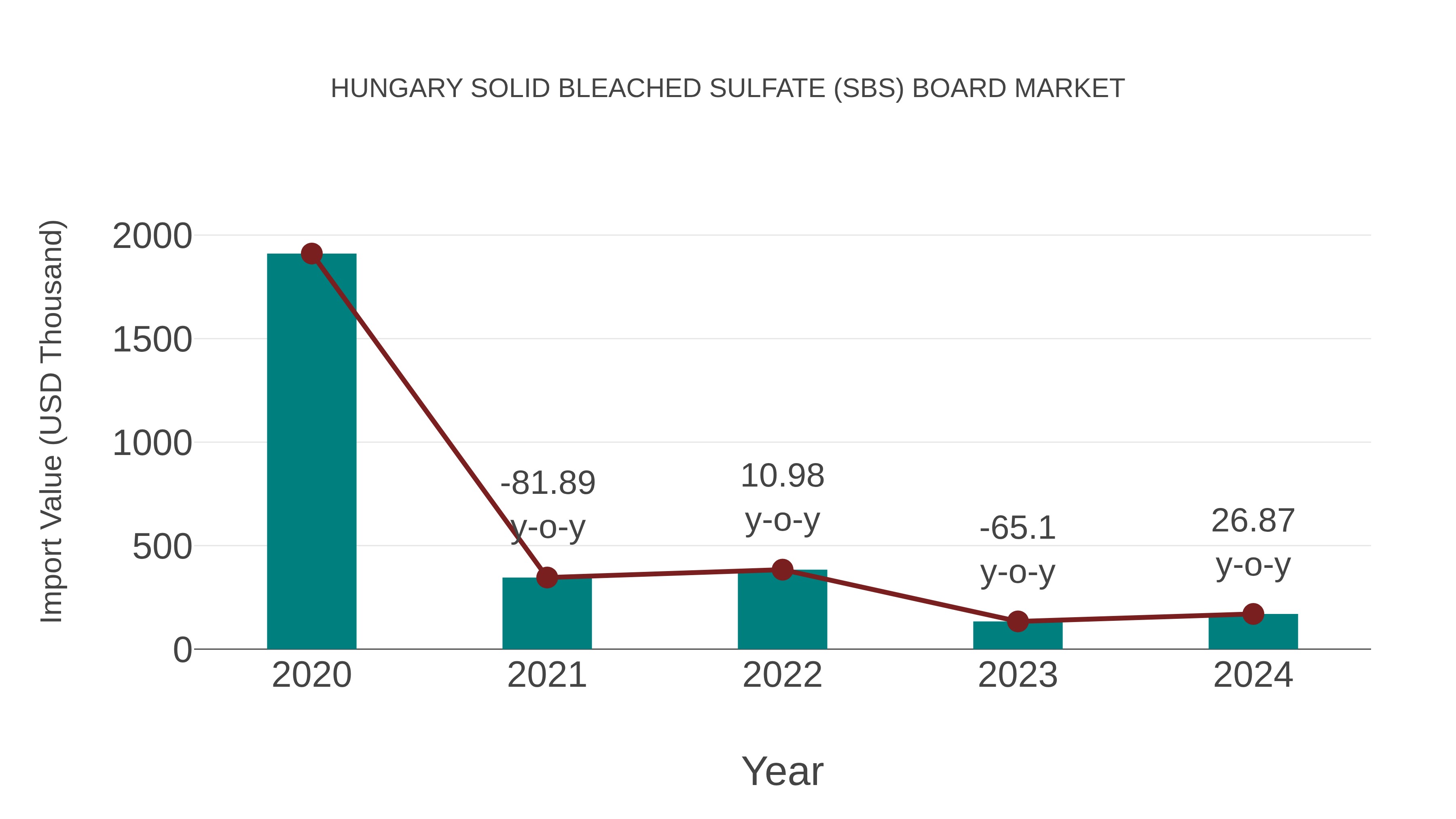  Hungary Solid Bleached Sulfate (Sbs) Board Market: Import Trend Analysis