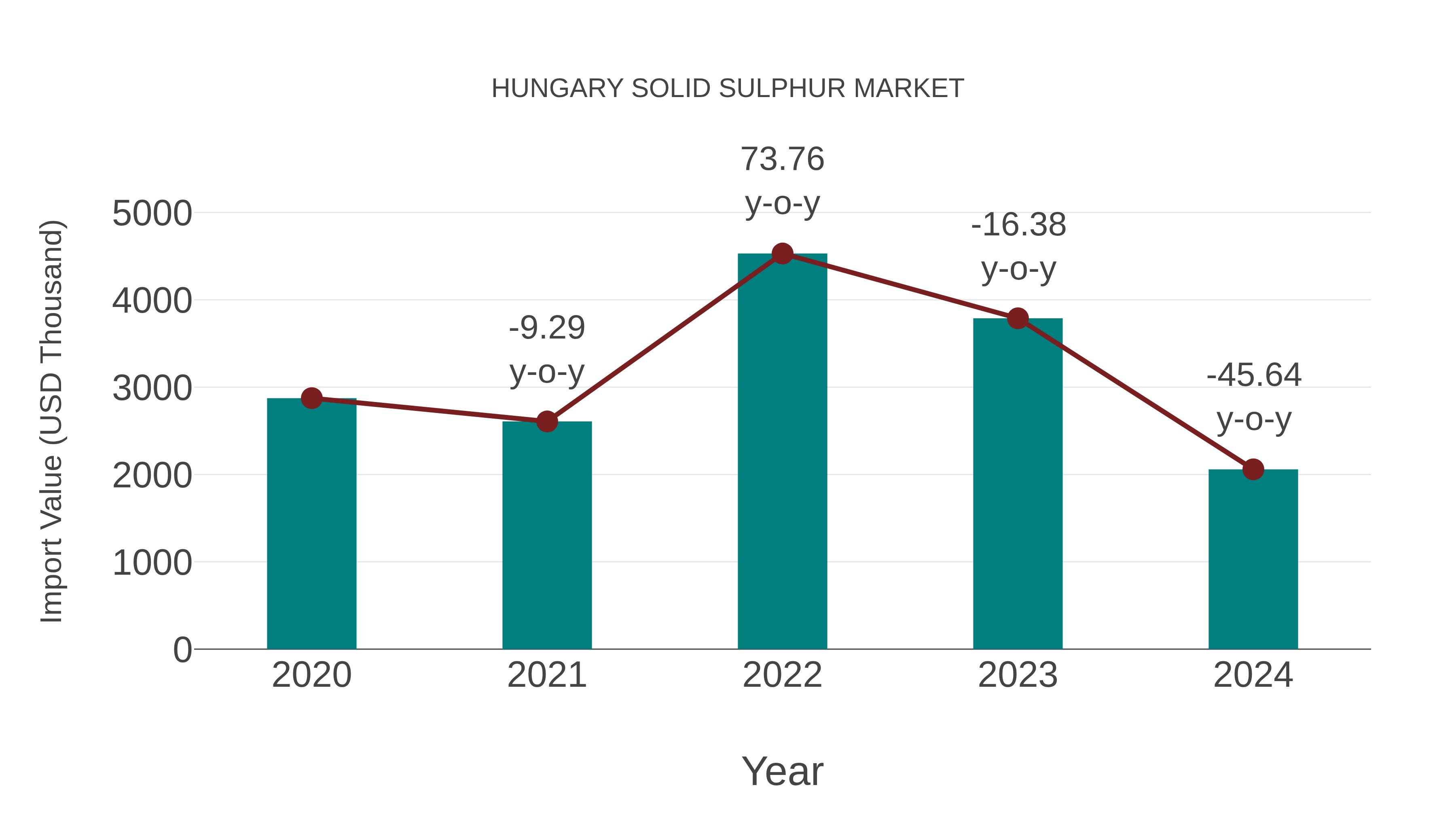  Hungary Solid Sulphur Market: Import Trend Analysis