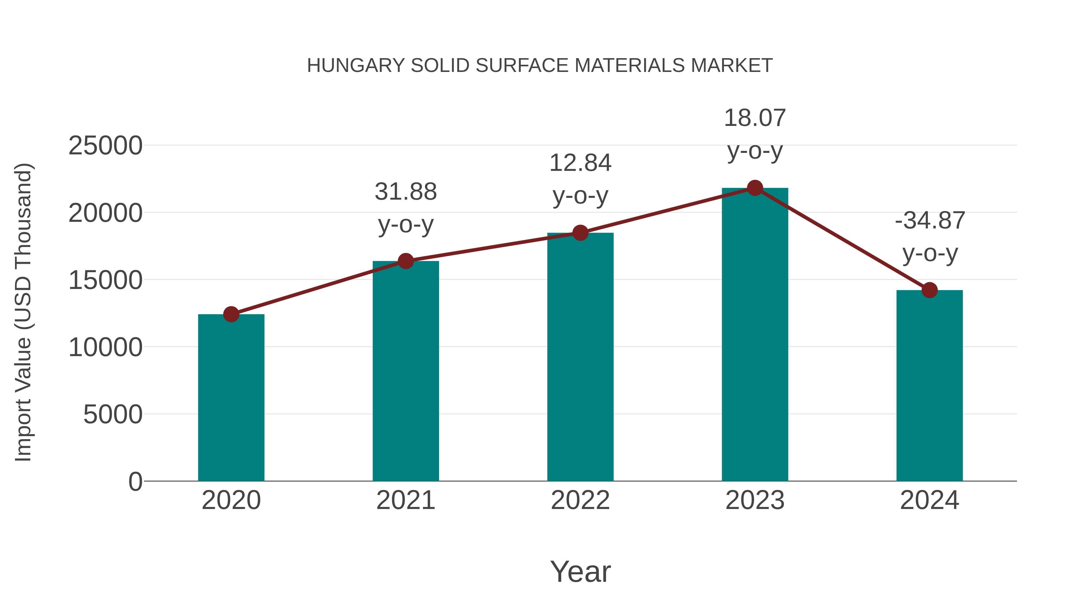  Hungary Solid Surface Materials Market: Import Trend Analysis