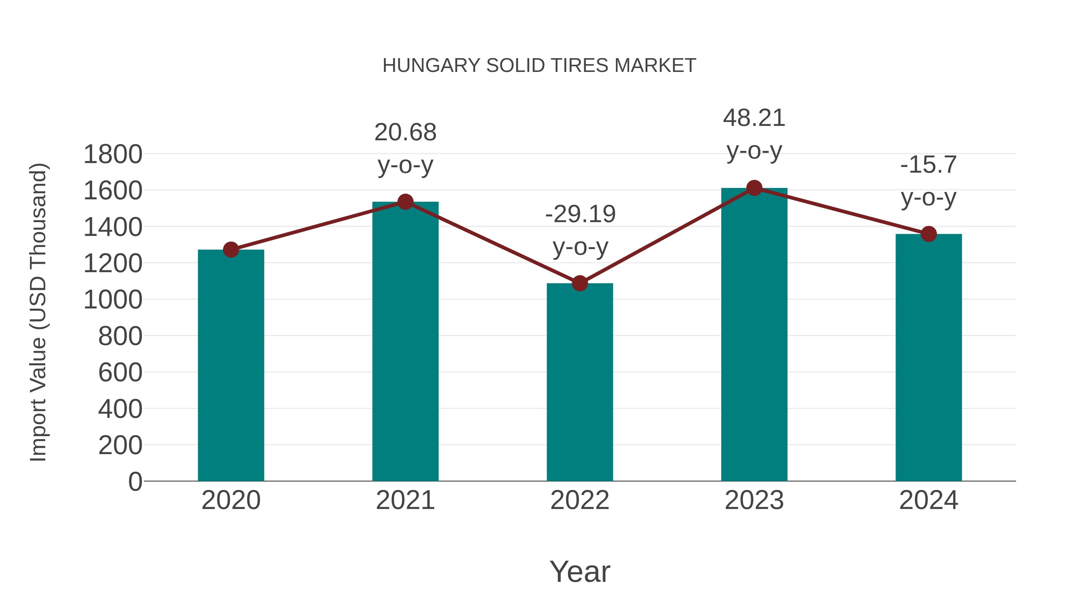  Hungary Solid Tires Market: Import Trend Analysis