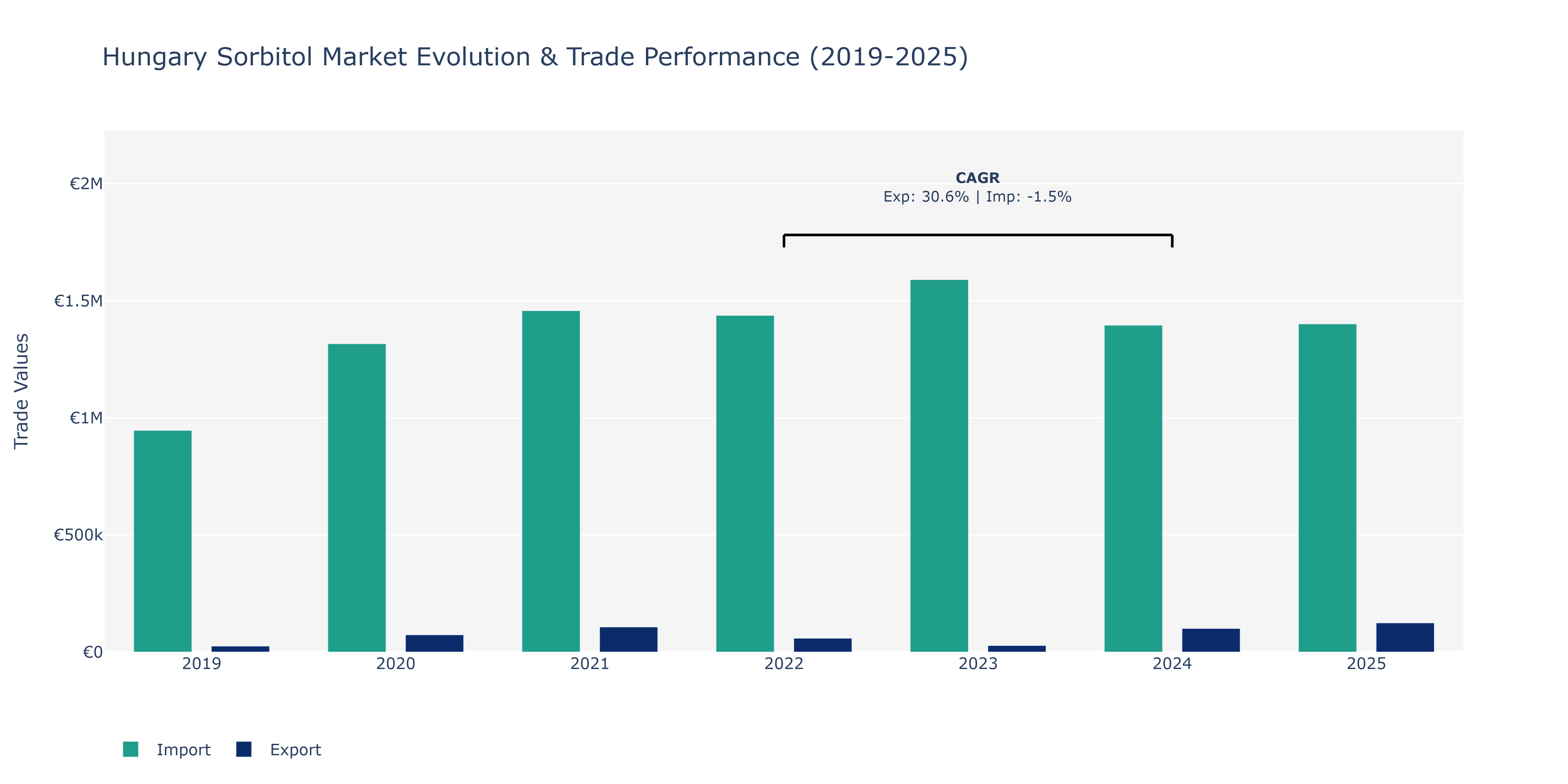 Hungary Sorbitol Market: Production & Trade Performance (2019-2025)