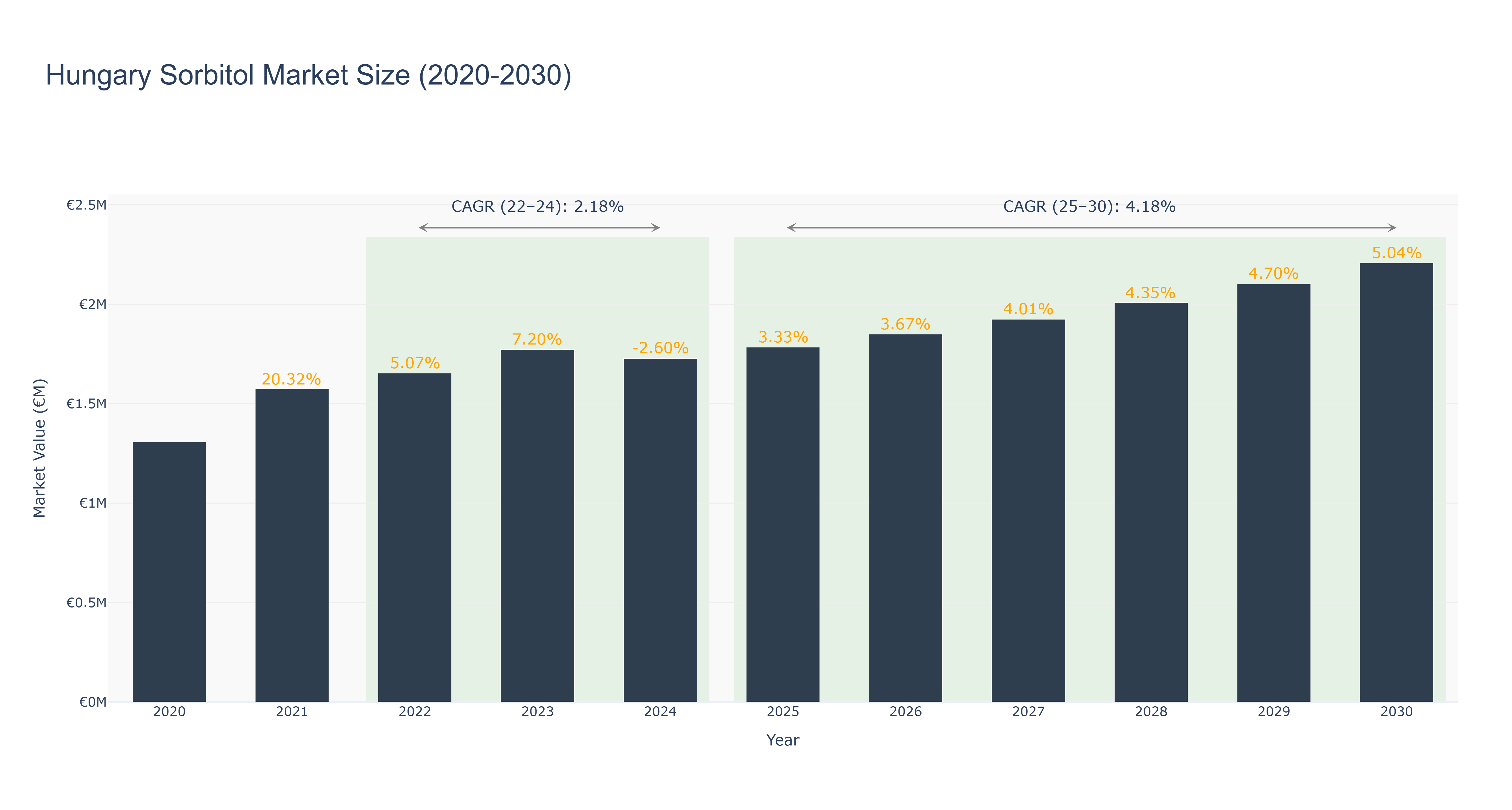 Hungary Sorbitol Market Size (2020-2030)