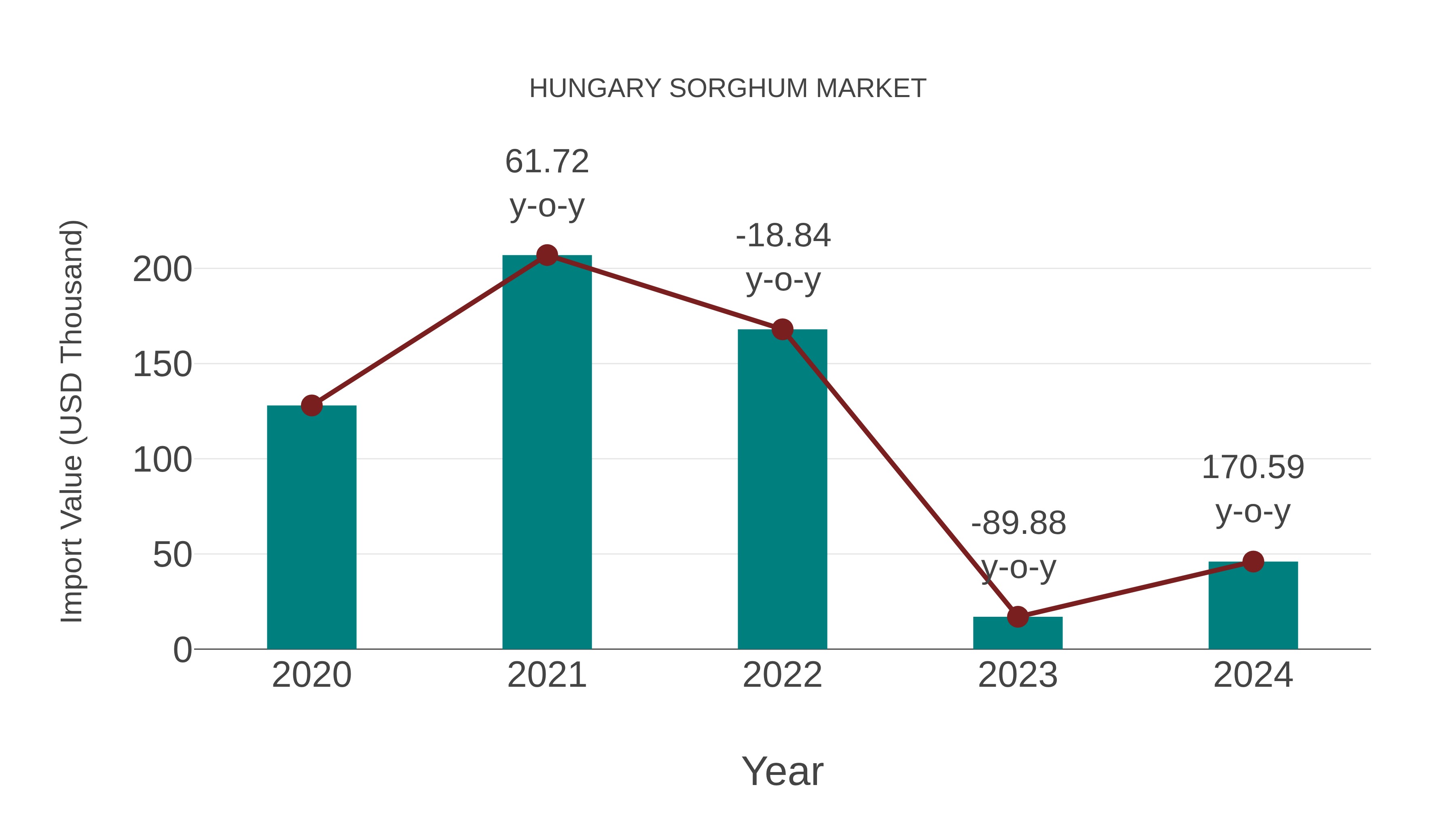  Hungary Sorghum Market: Import Trend Analysis