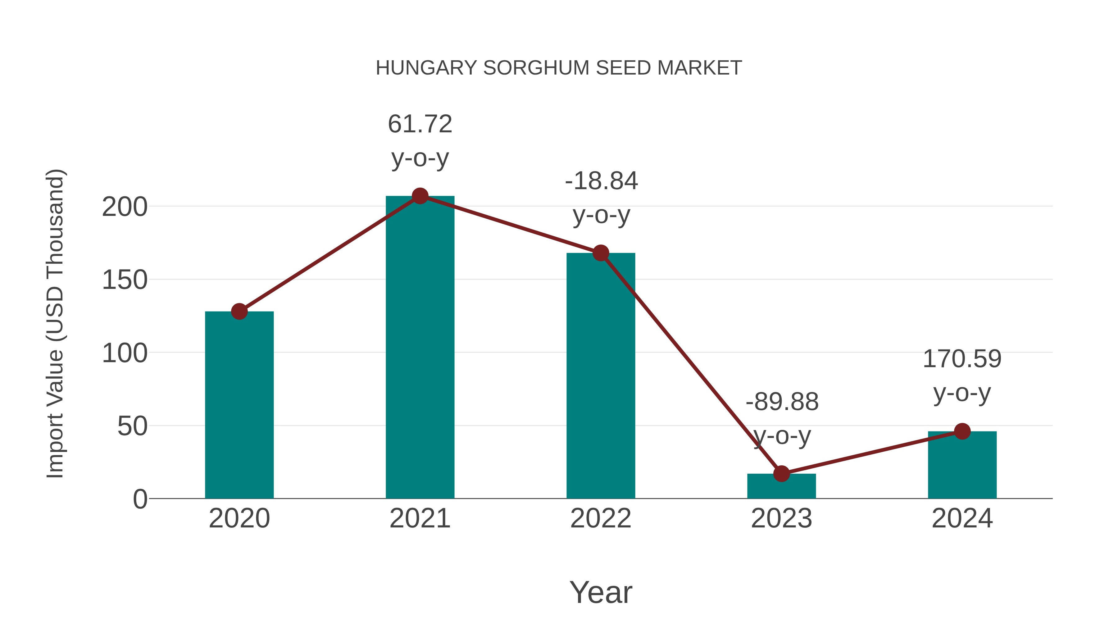  Hungary Sorghum Seed Market: Import Trend Analysis