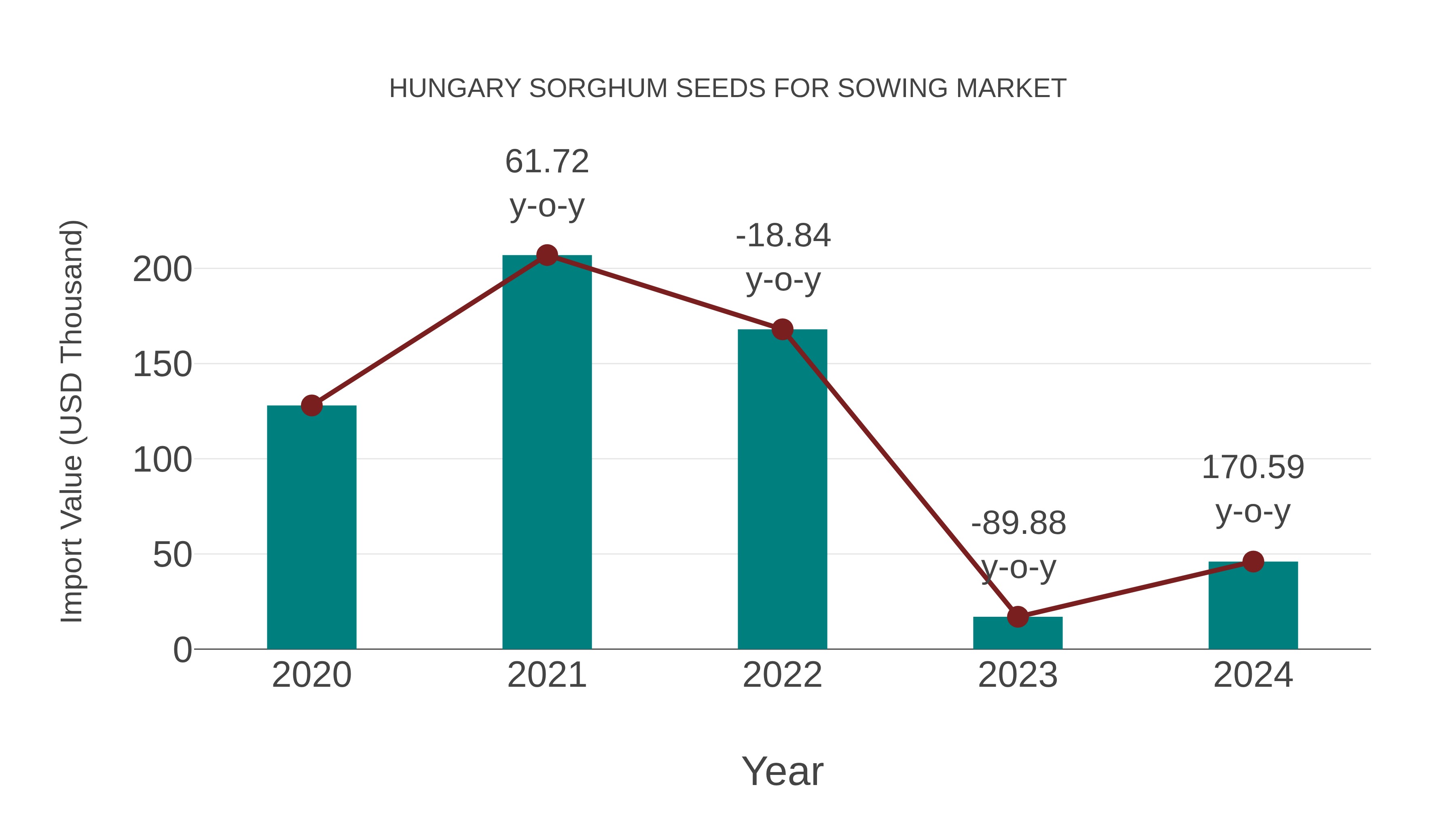  Hungary Sorghum Seeds for Sowing Market: Import Trend Analysis