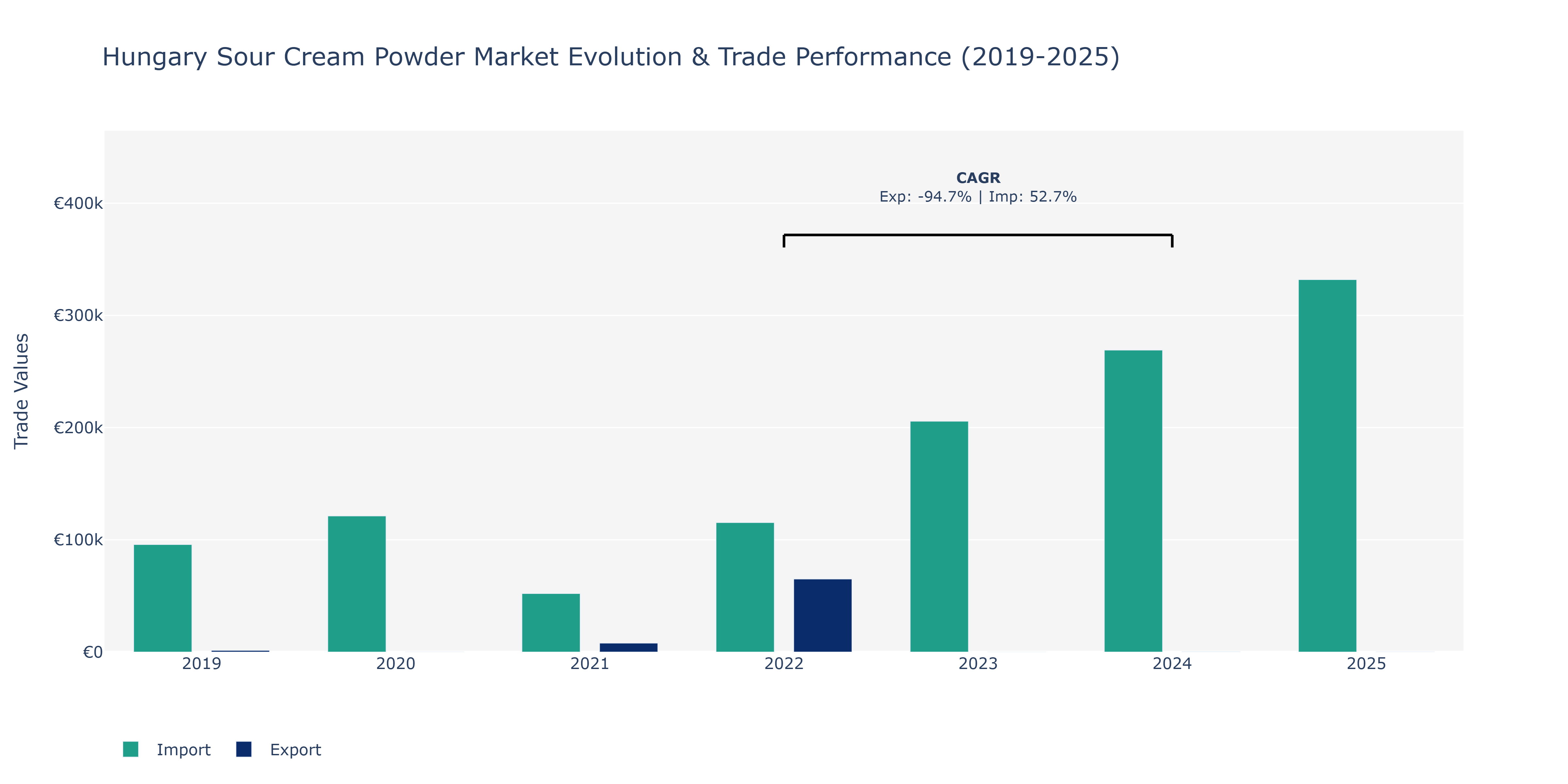 Hungary Sour Cream Powder Market: Production & Trade Performance (2019-2025) Size