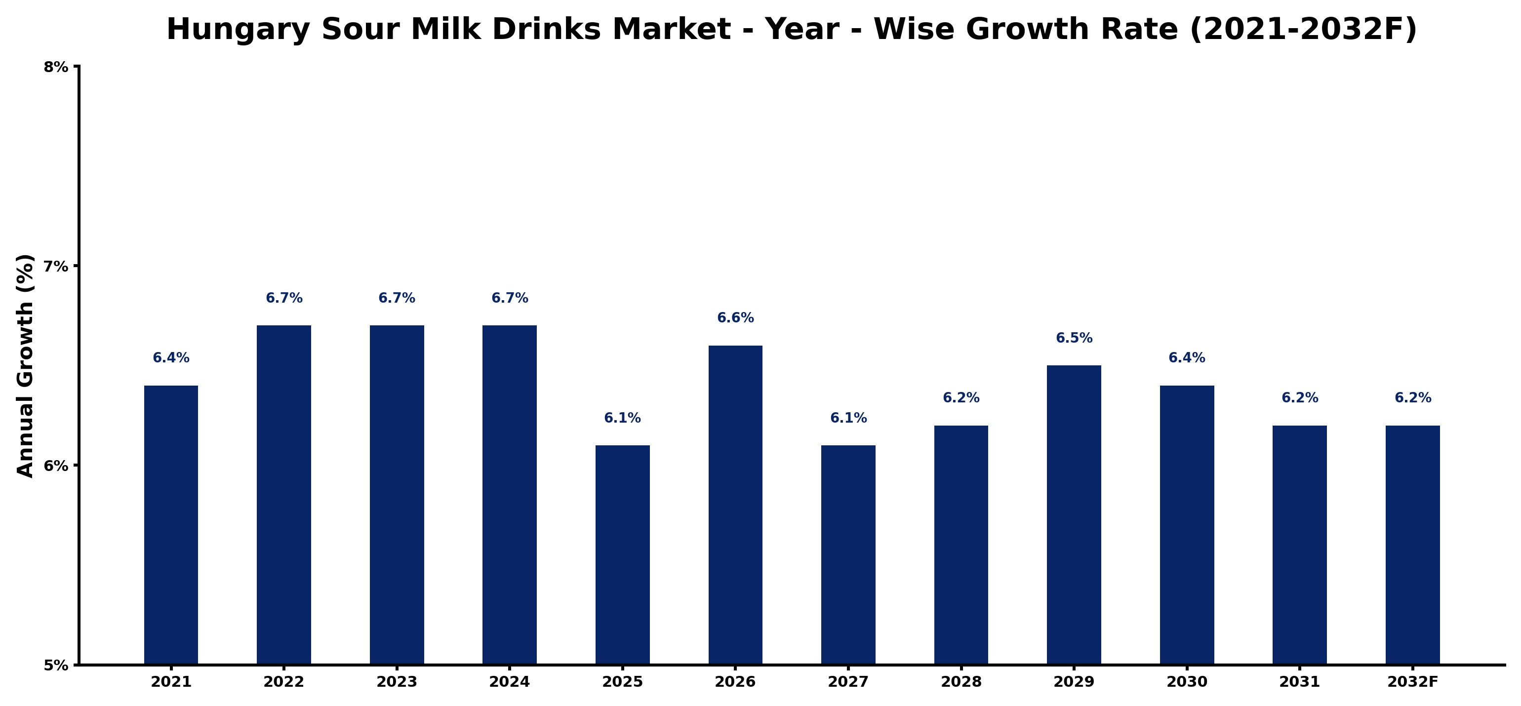 Hungary Sour Milk Drinks Market Year-wise Growth Rate and Key Drivers