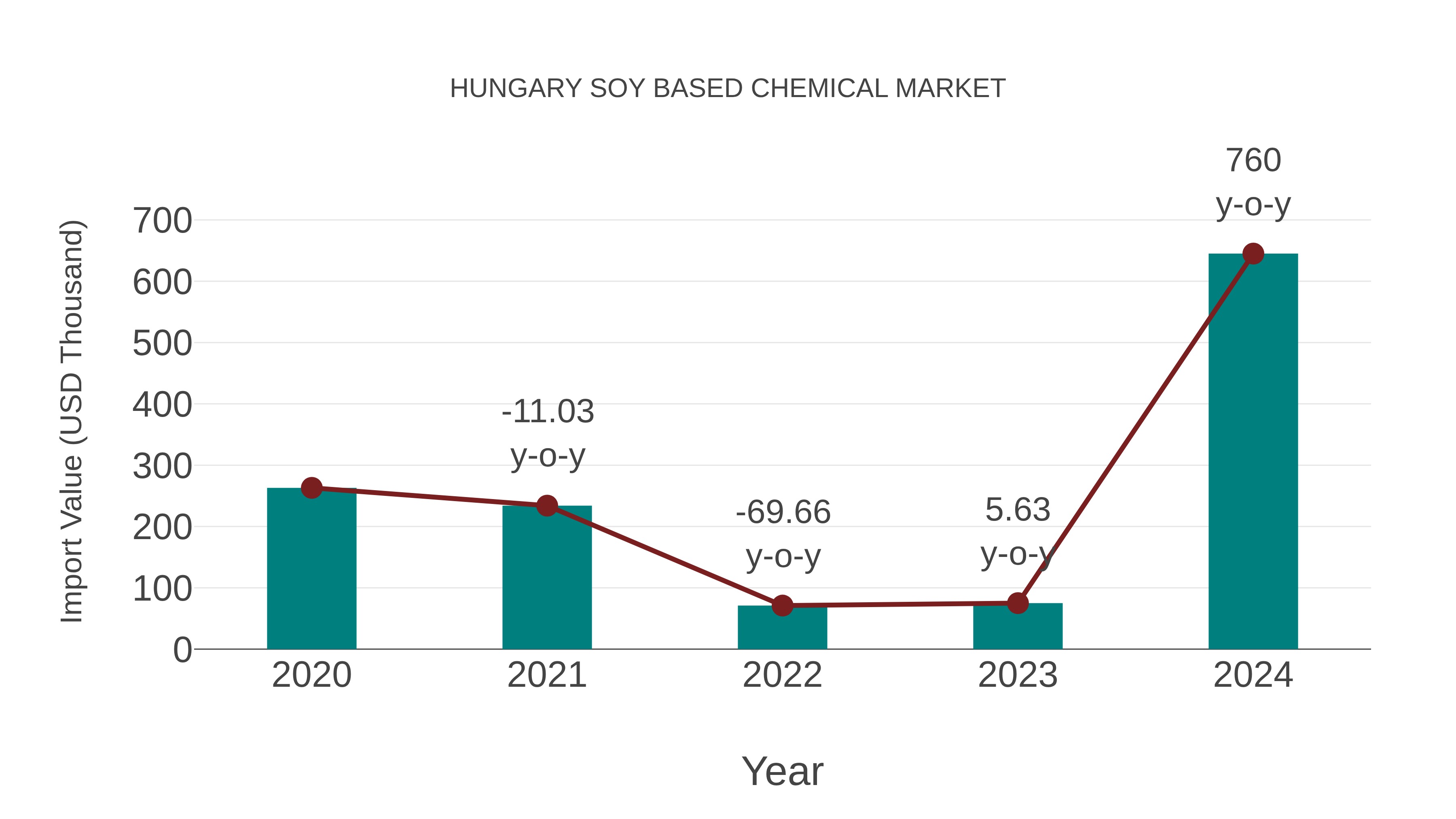 Hungary Soy Based Chemical Market: Import Trend Analysis