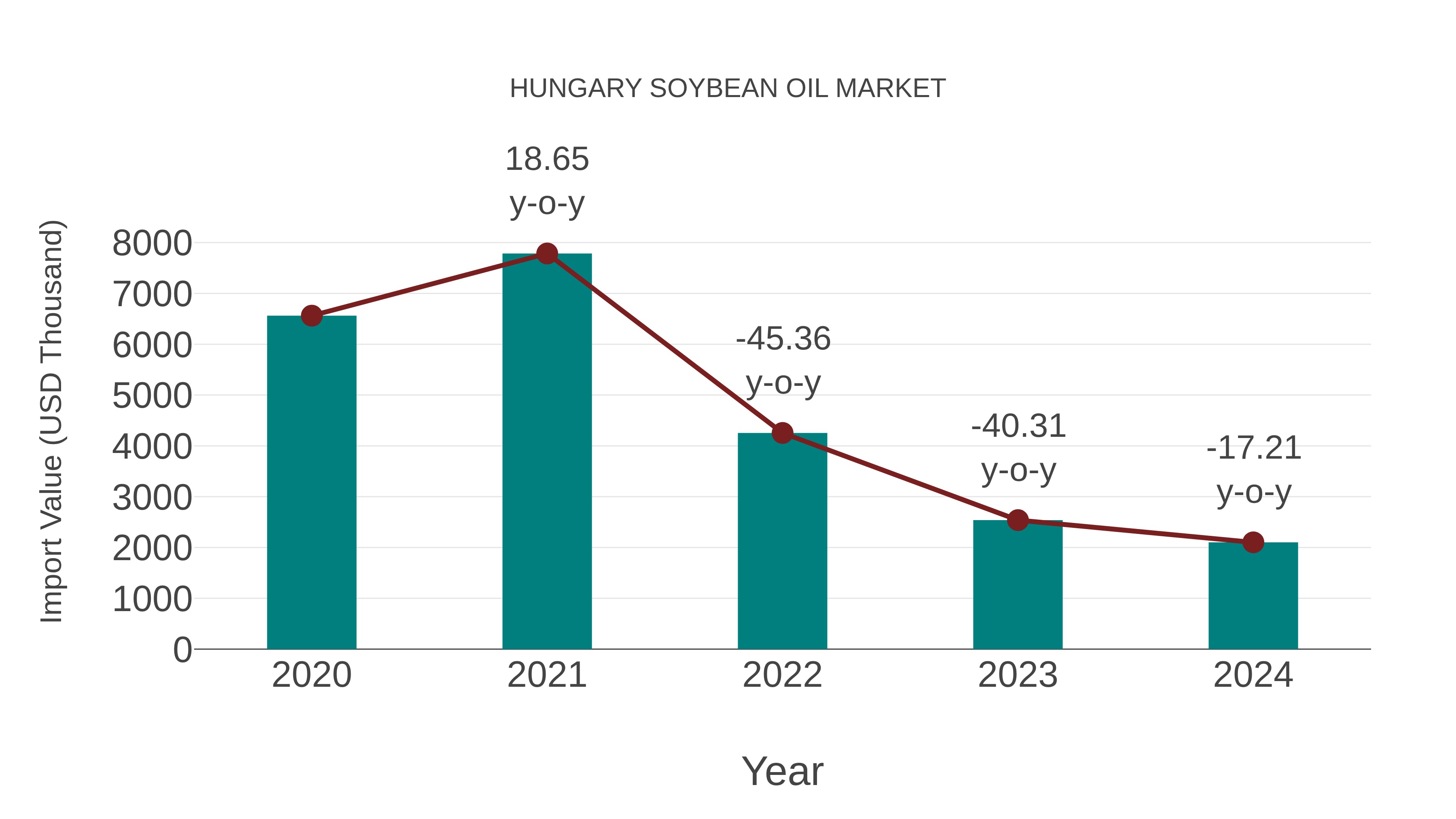  Hungary Soybean Oil Market: Import Trend Analysis