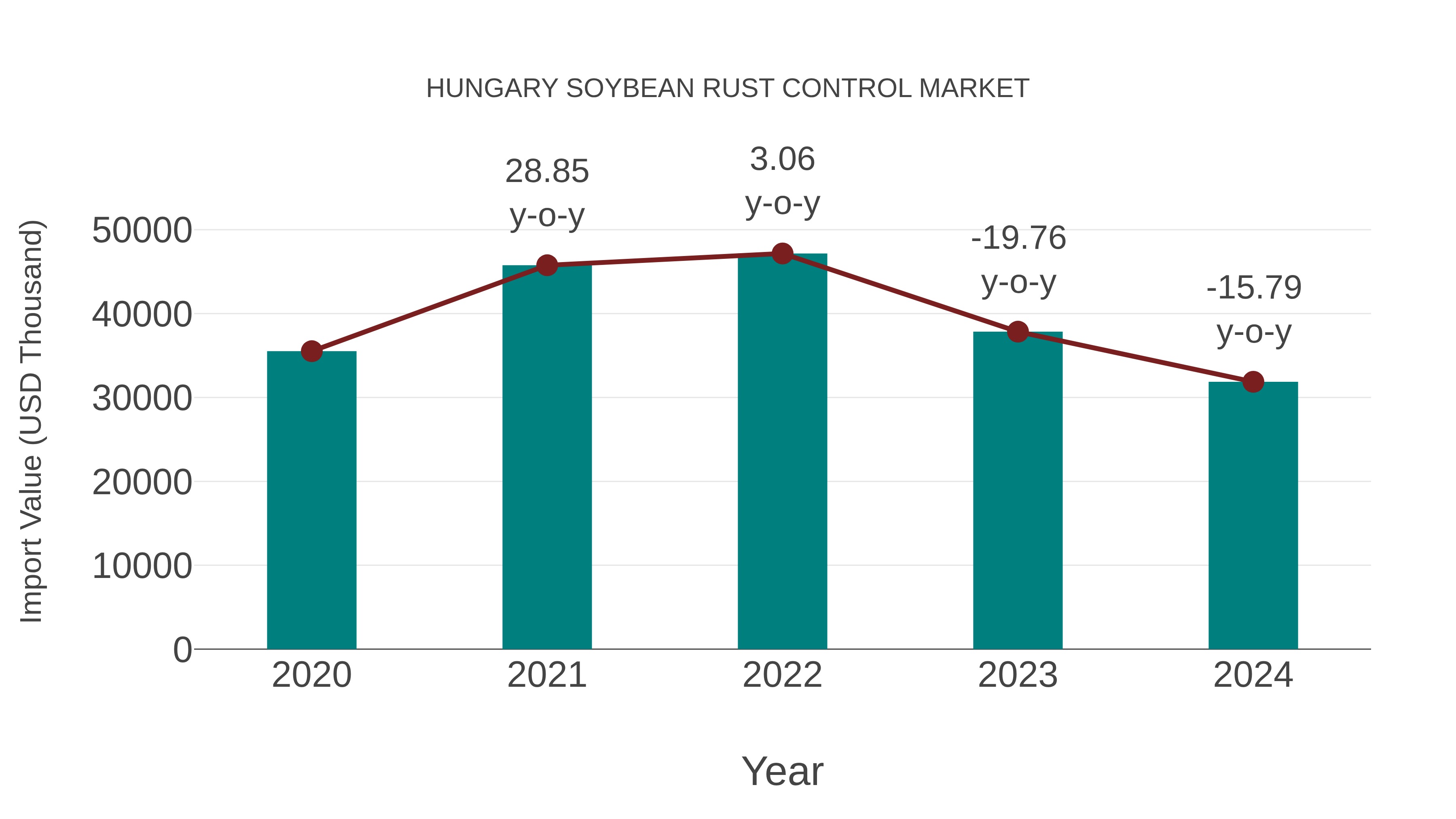 Hungary Soybean Rust Control Market: Import Trend Analysis