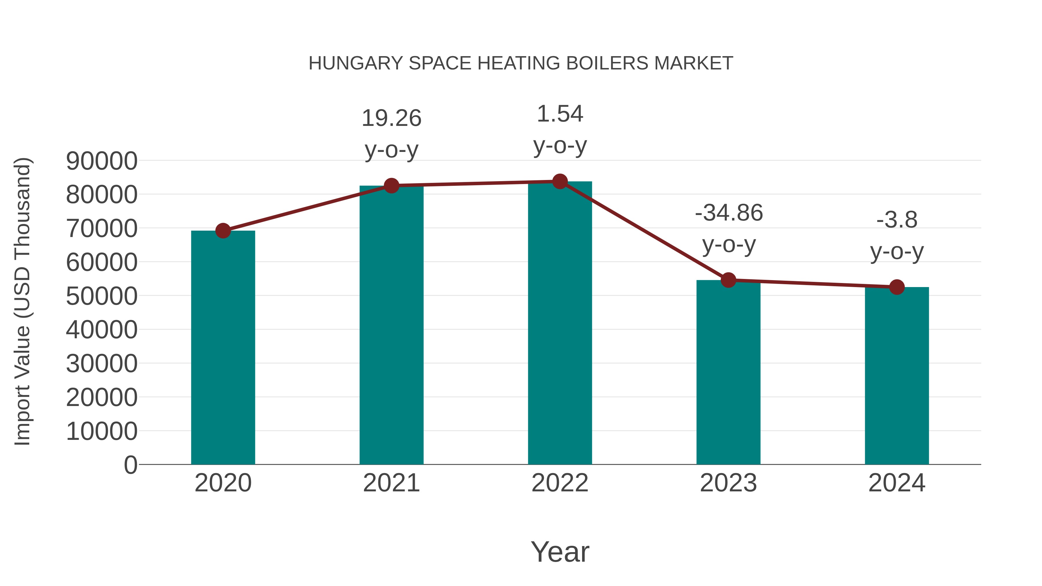 Hungary Space Heating Boilers Market: Import Trend Analysis