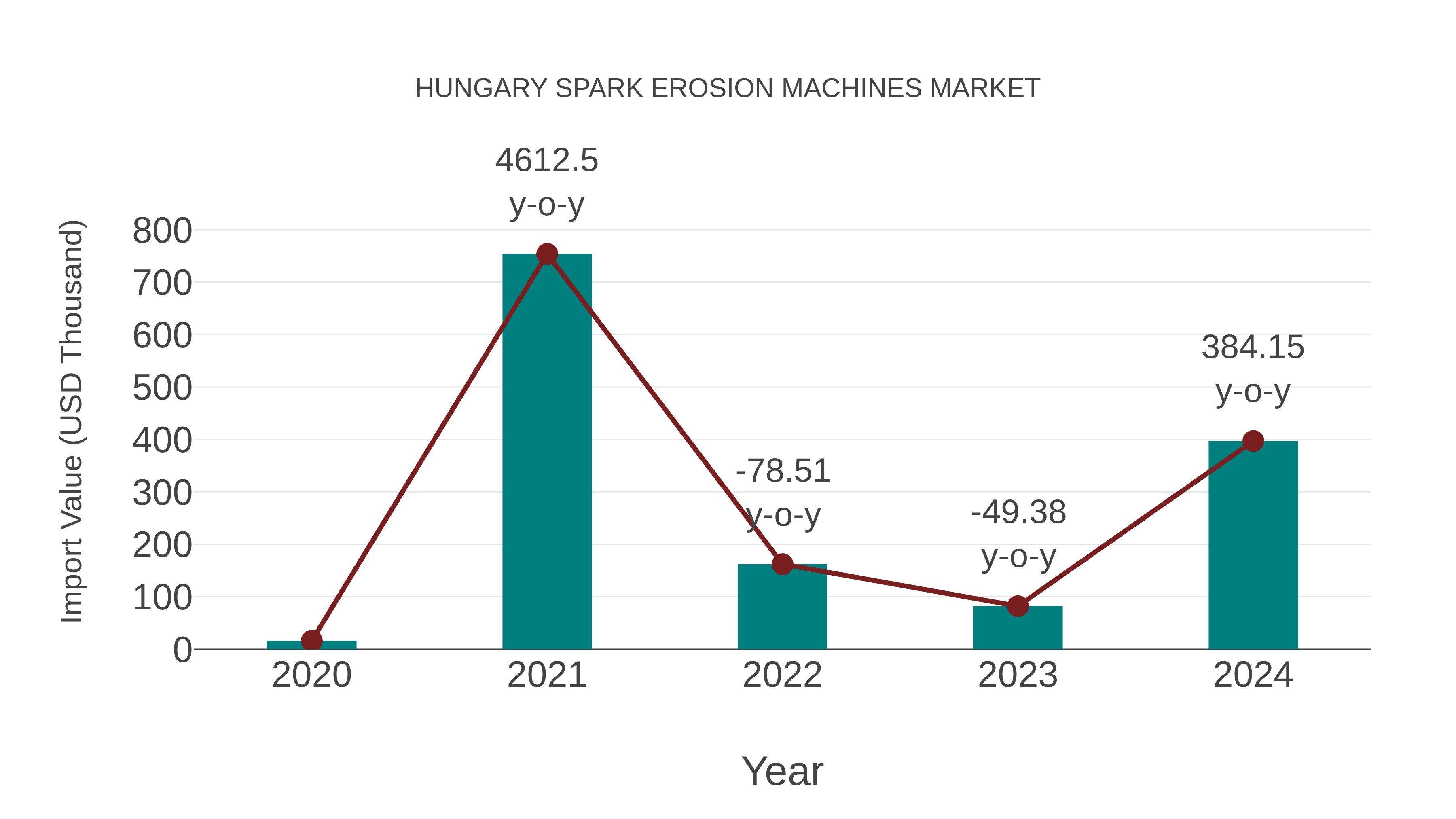 Hungary Spark Erosion Machines Market: Import Trend Analysis
