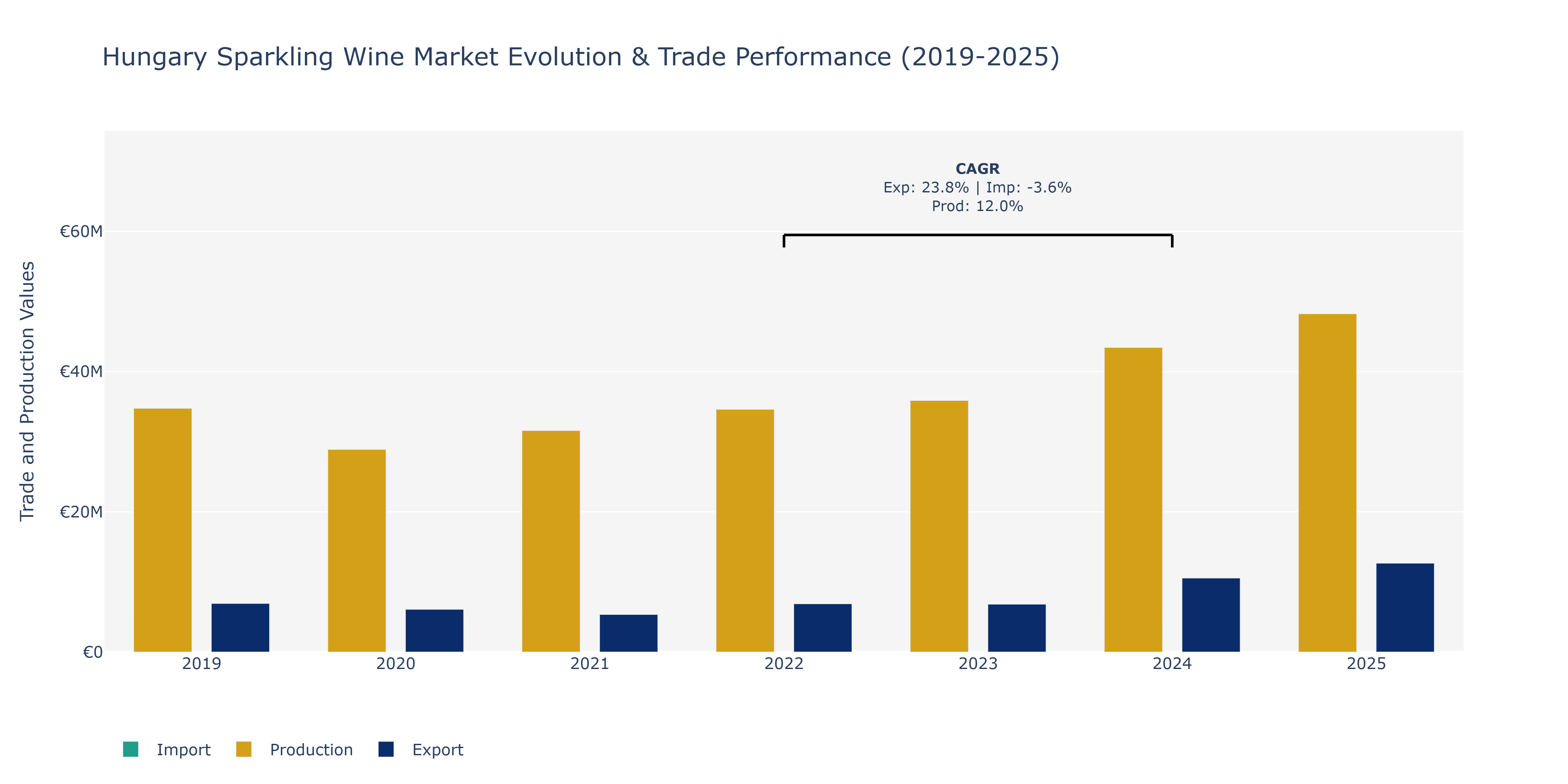 Hungary Sparkling Wine Market: Production & Trade Performance (2019-2025)