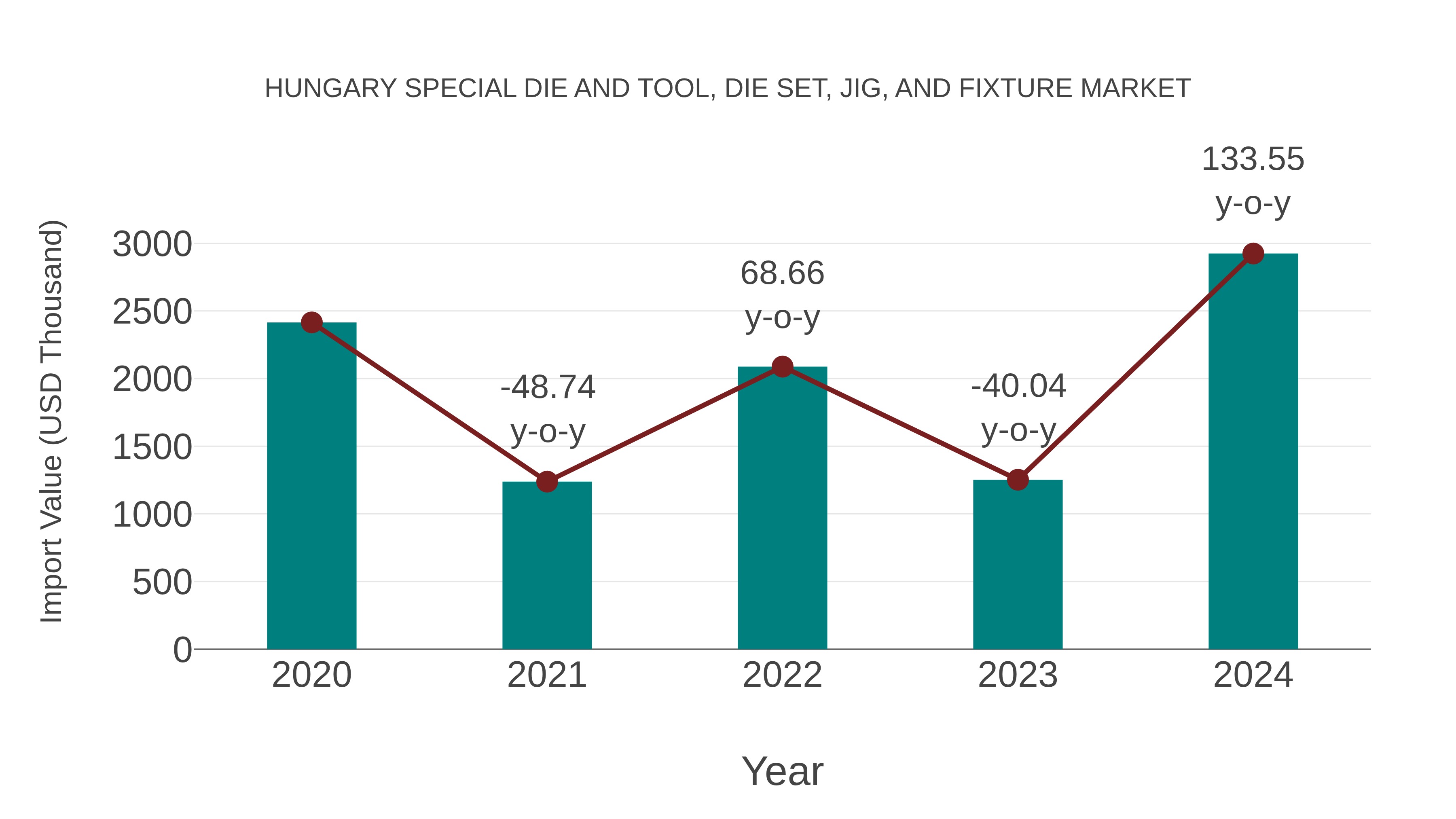 Hungary Special Die and Tool, Die Set, Jig, and Fixture Market: Import Trend Analysis