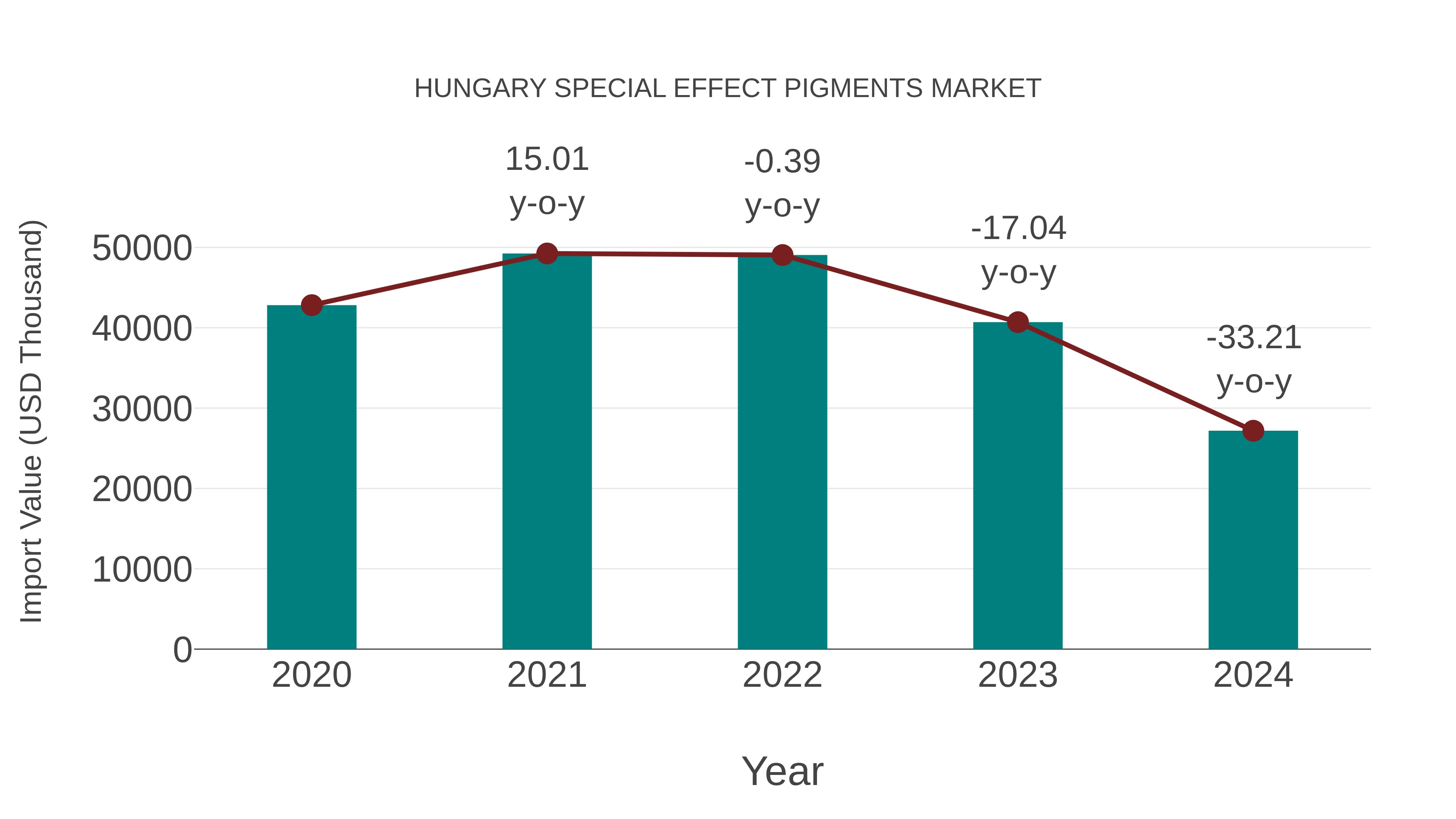  Hungary Special Effect Pigments Market: Import Trend Analysis