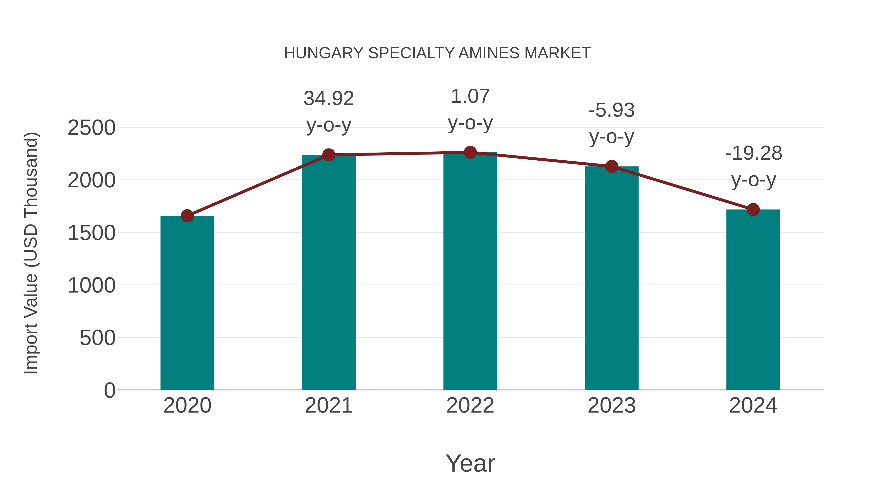  Hungary Specialty Amines Market: Import Trend Analysis