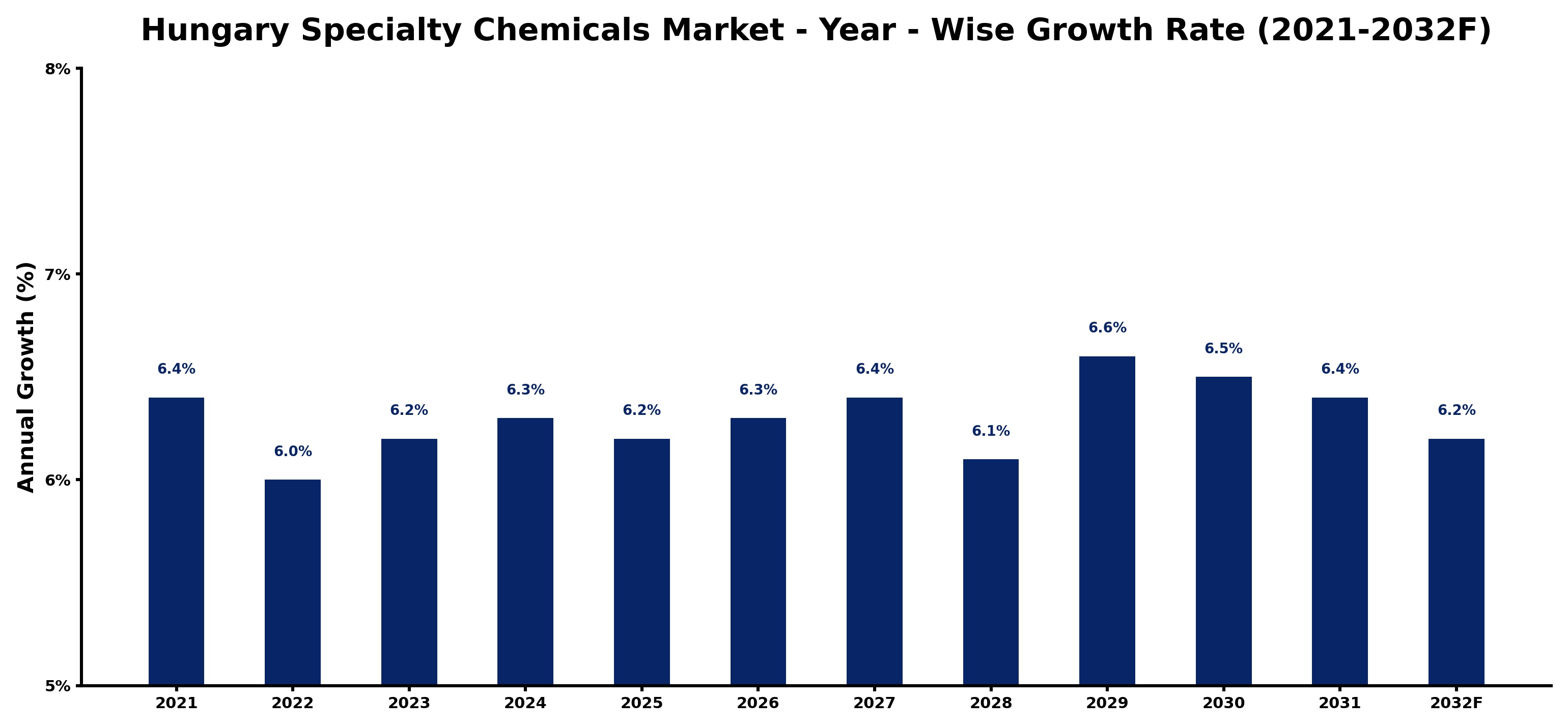 Hungary Specialty Chemicals Market Year-wise Growth Rate and Key Drivers